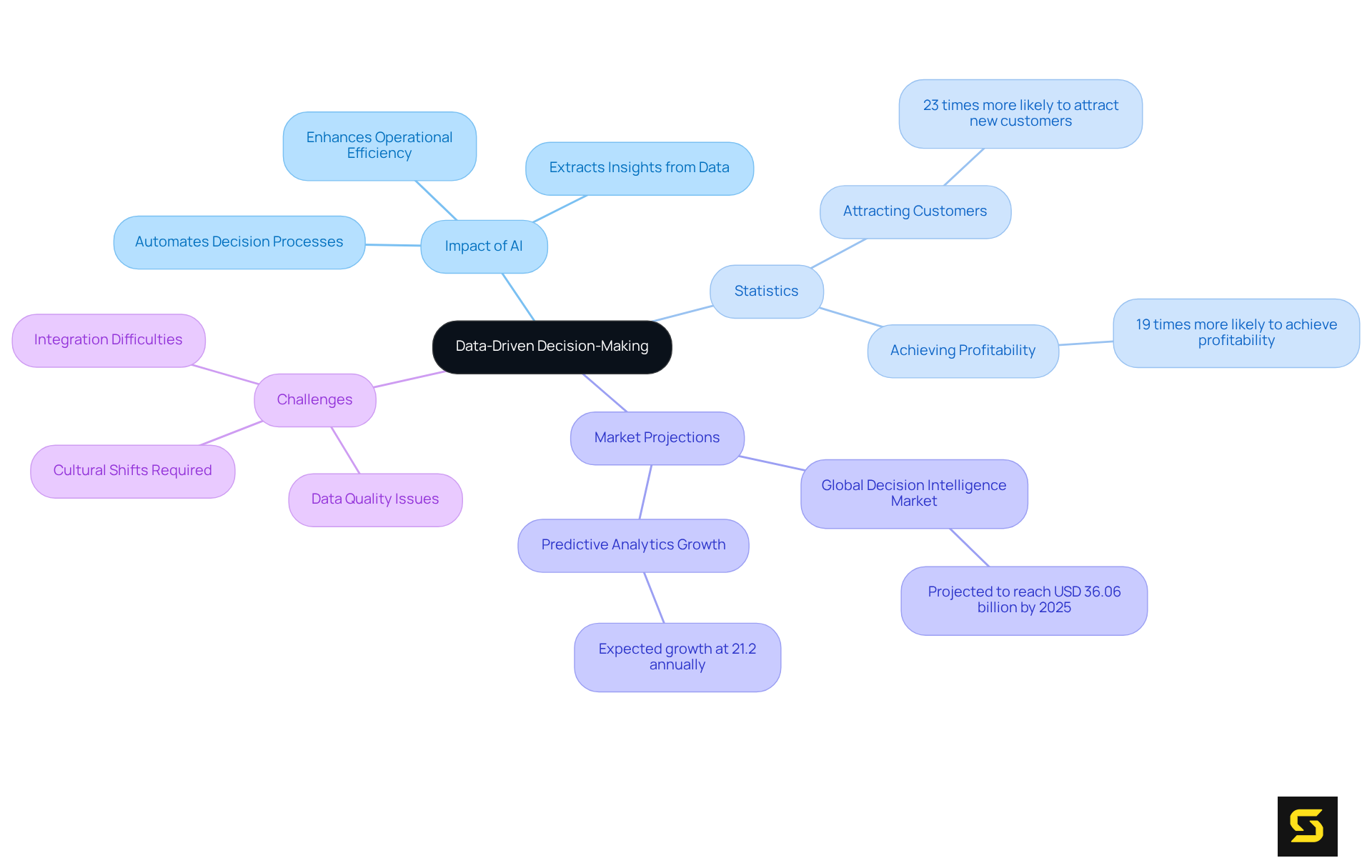 The central node represents the main theme, and the branches show important aspects and statistics related to how data-driven decision-making impacts organizations.