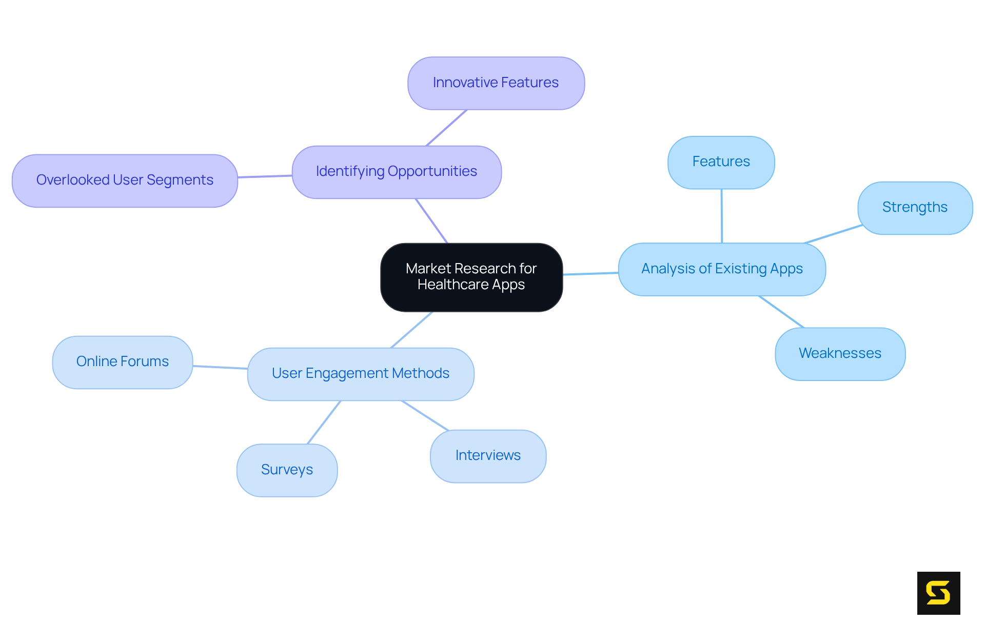 The center shows the main focus of your research. Each branch represents a critical area to explore, helping you visualize how to gather insights and identify opportunities for your healthcare app.