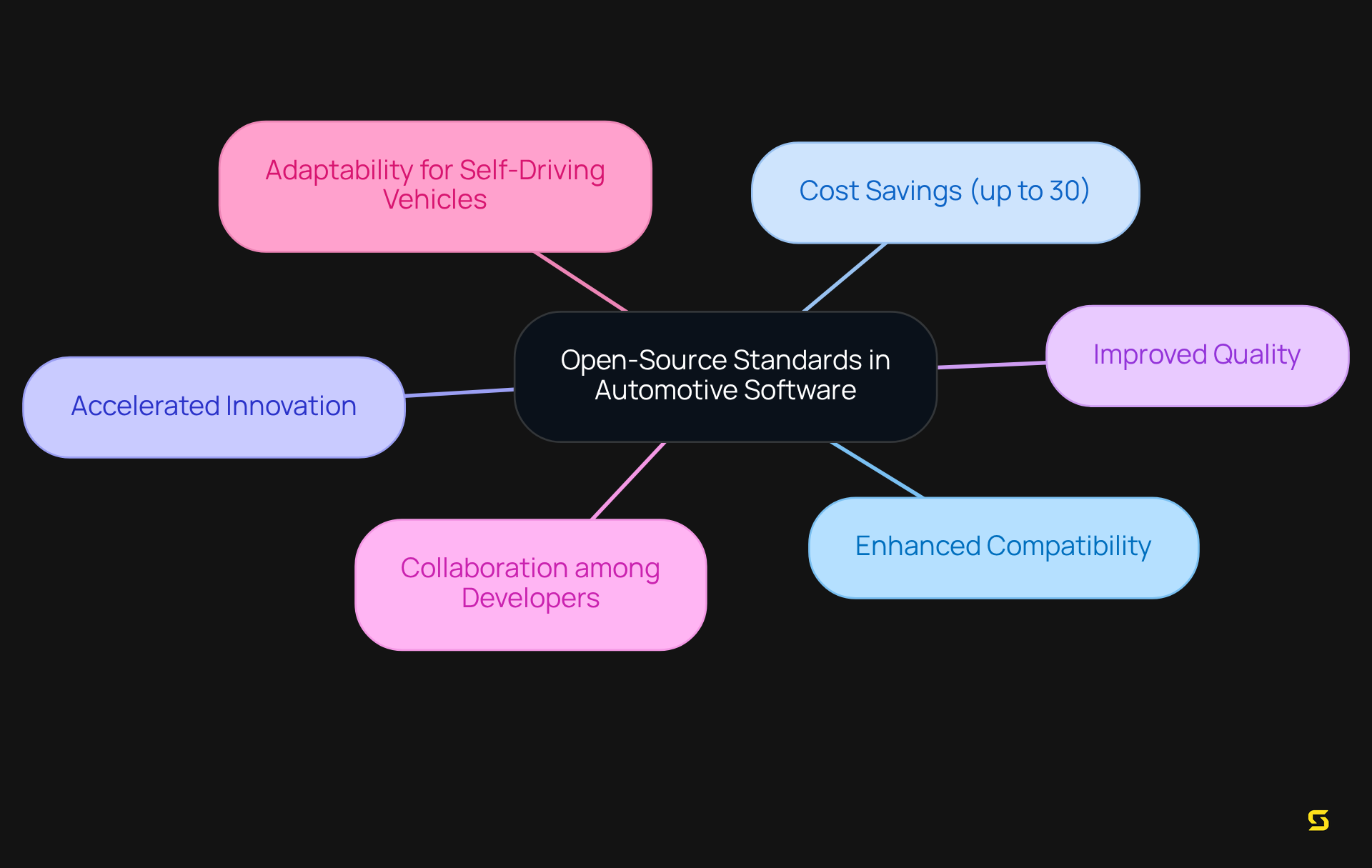 At the center, you'll find the key concept of open-source standards. Each branch shows a different advantage, helping you understand how these standards improve automotive software compatibility and development.