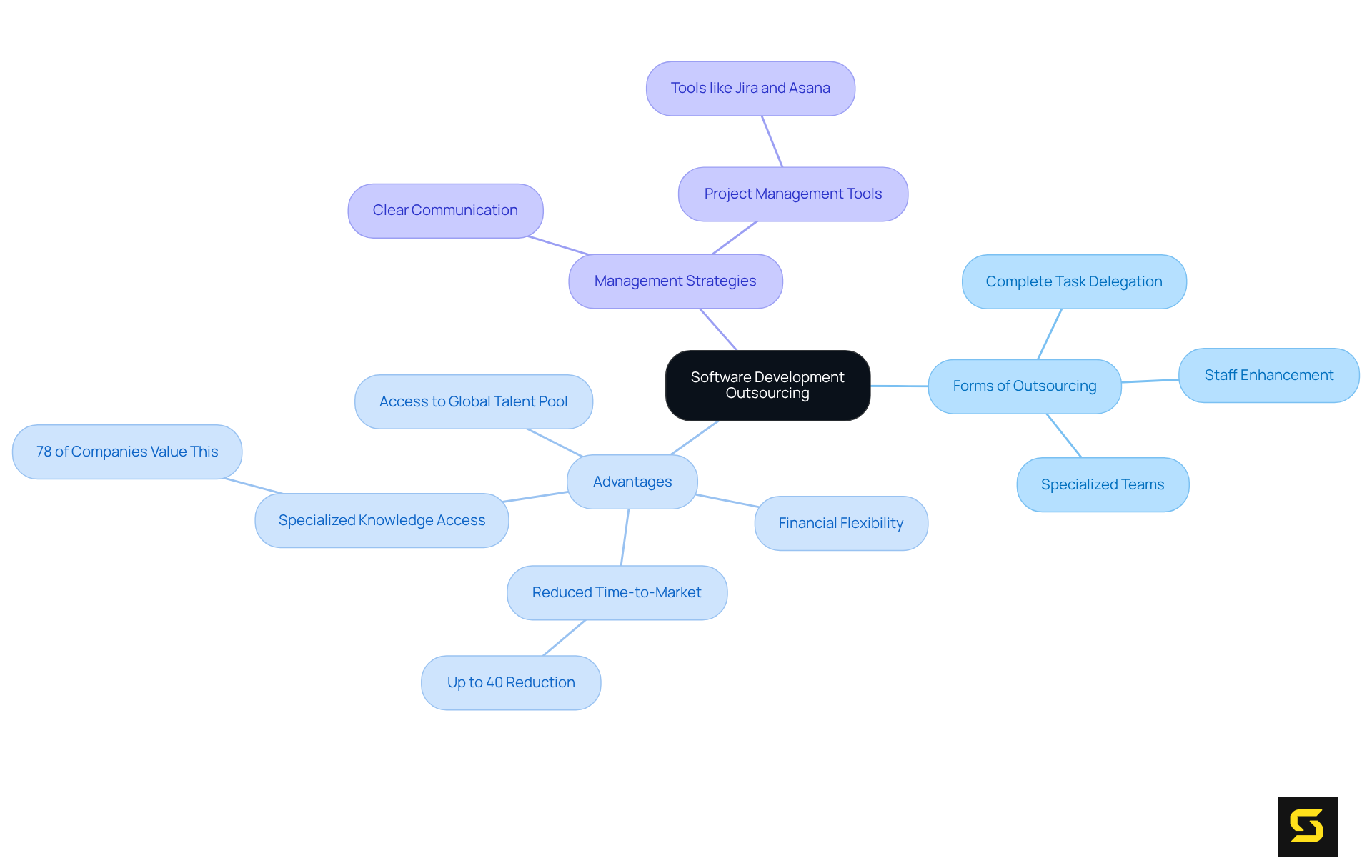 In the center, you'll see 'Software Development Outsourcing'. Follow the branches to see different outsourcing forms, their benefits, and strategies for effective management. The colors and icons help to differentiate each category, making it easy to understand the overall topic.