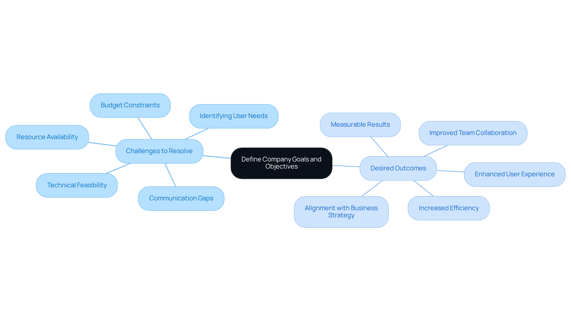 The central node represents the main focus of defining goals and objectives, with branches showing specific challenges and outcomes that relate to that focus. Each color-coded branch helps visualize the connections clearly.
