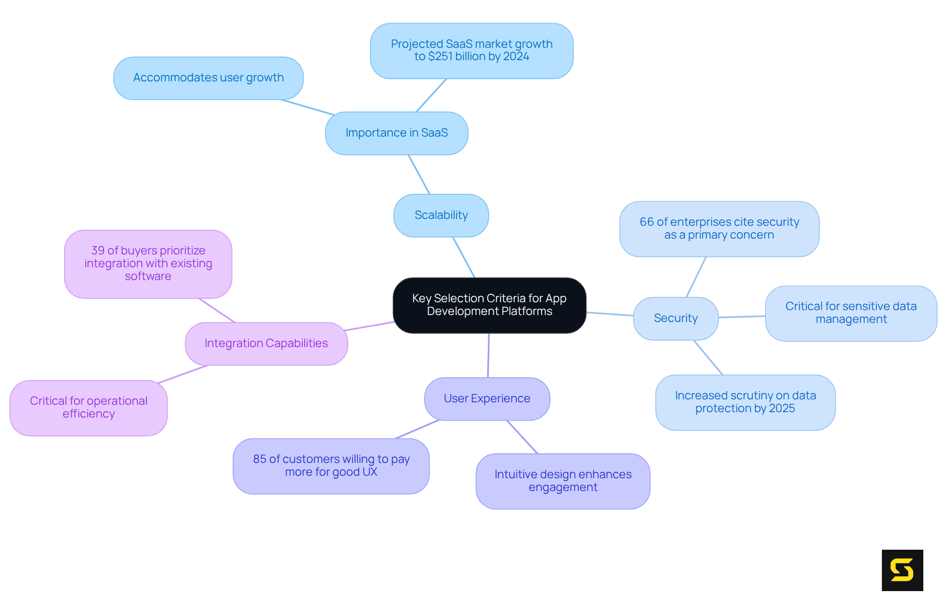 This mindmap illustrates the essential criteria to consider when selecting an app development platform. Each branch represents a critical area of focus, with sub-branches providing additional details and insights. Follow the branches to see how each criterion contributes to the overall decision-making process.