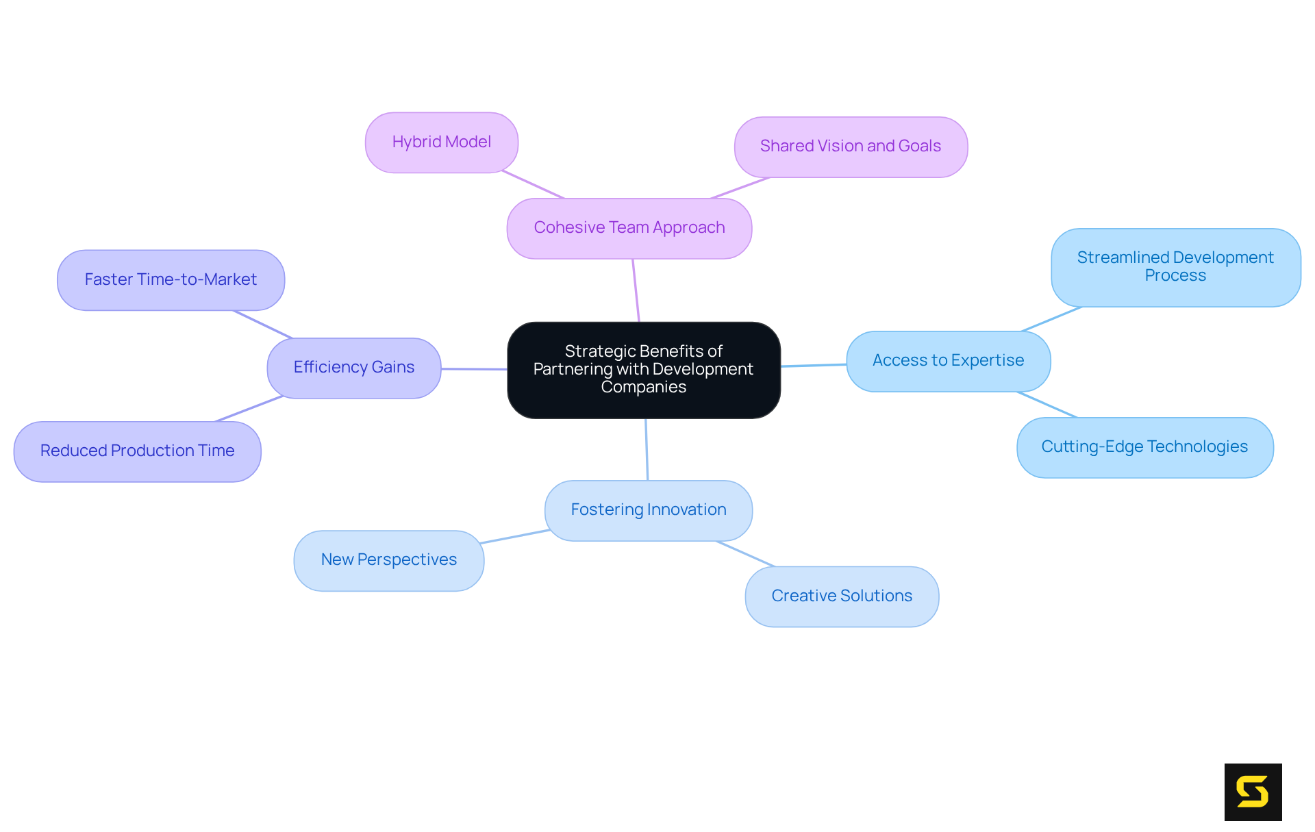 The center represents the main concept, while the branches show different strategic benefits. Each color-coded branch helps you see the various ways partnerships can enhance a SaaS project.