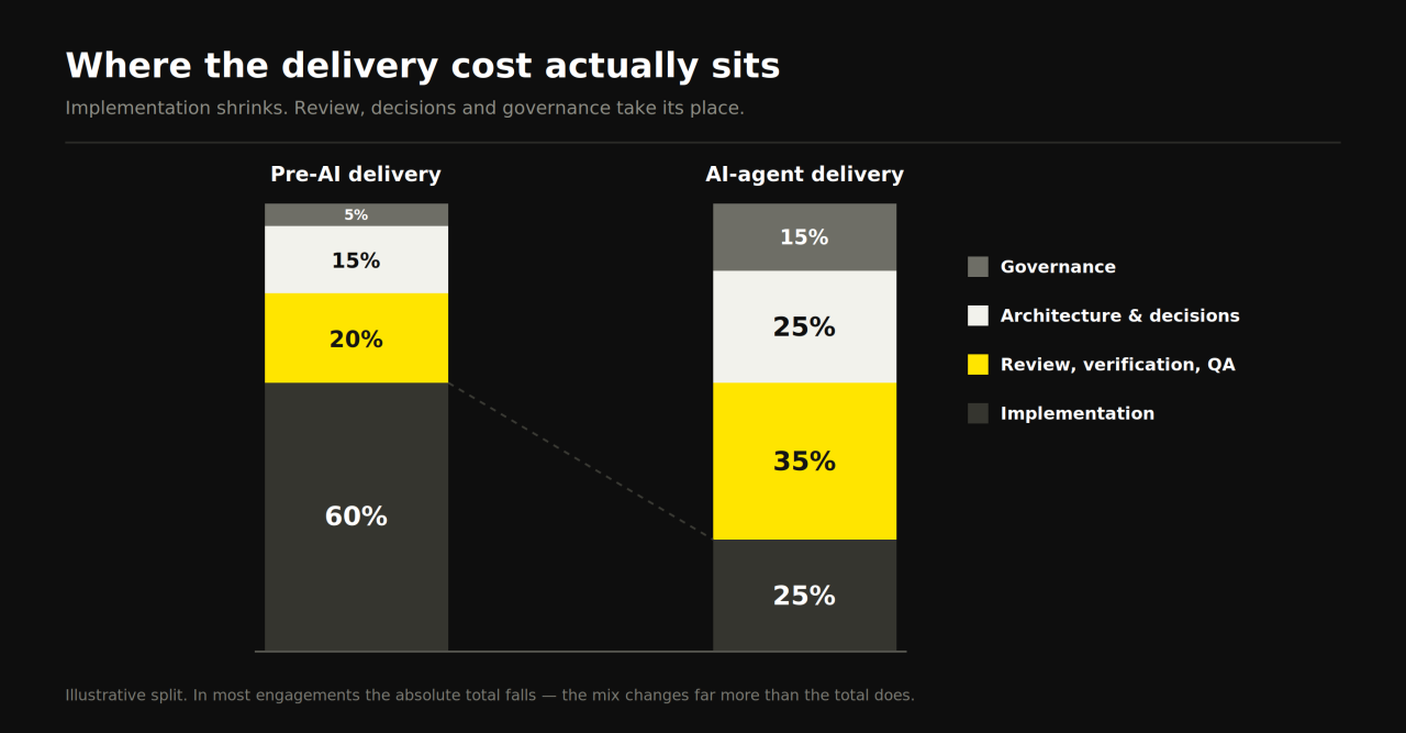 Bar chart comparing pre-AI and AI-agent delivery cost mix, implementation share shrinking from 60% to 25% while review, decisions and governance grow