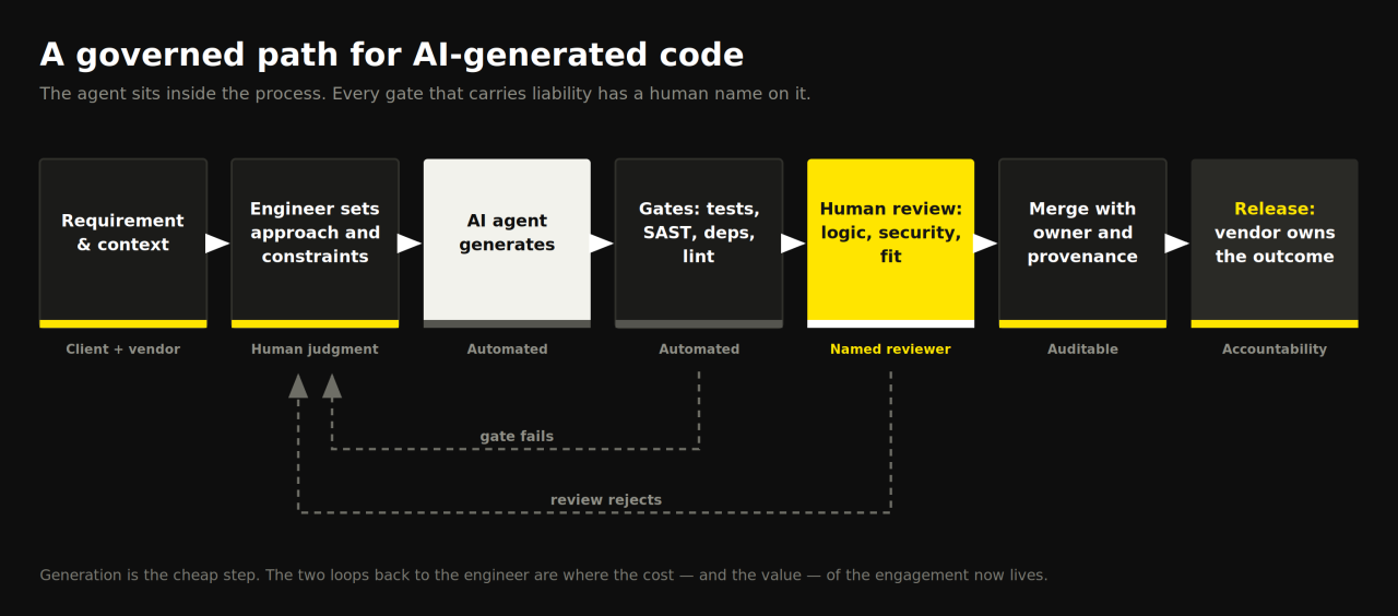 Governed workflow diagram for AI-generated code, from requirement and context through AI generation, automated gates, named human review, merge and release