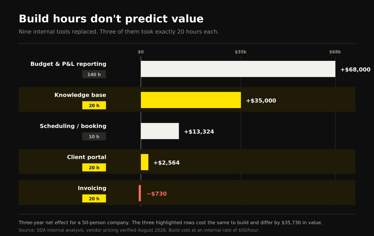 Bar chart showing the three-year value of nine replaced internal tools against build hours, from budget and P&L reporting at plus $68,000 to invoicing at minus $730