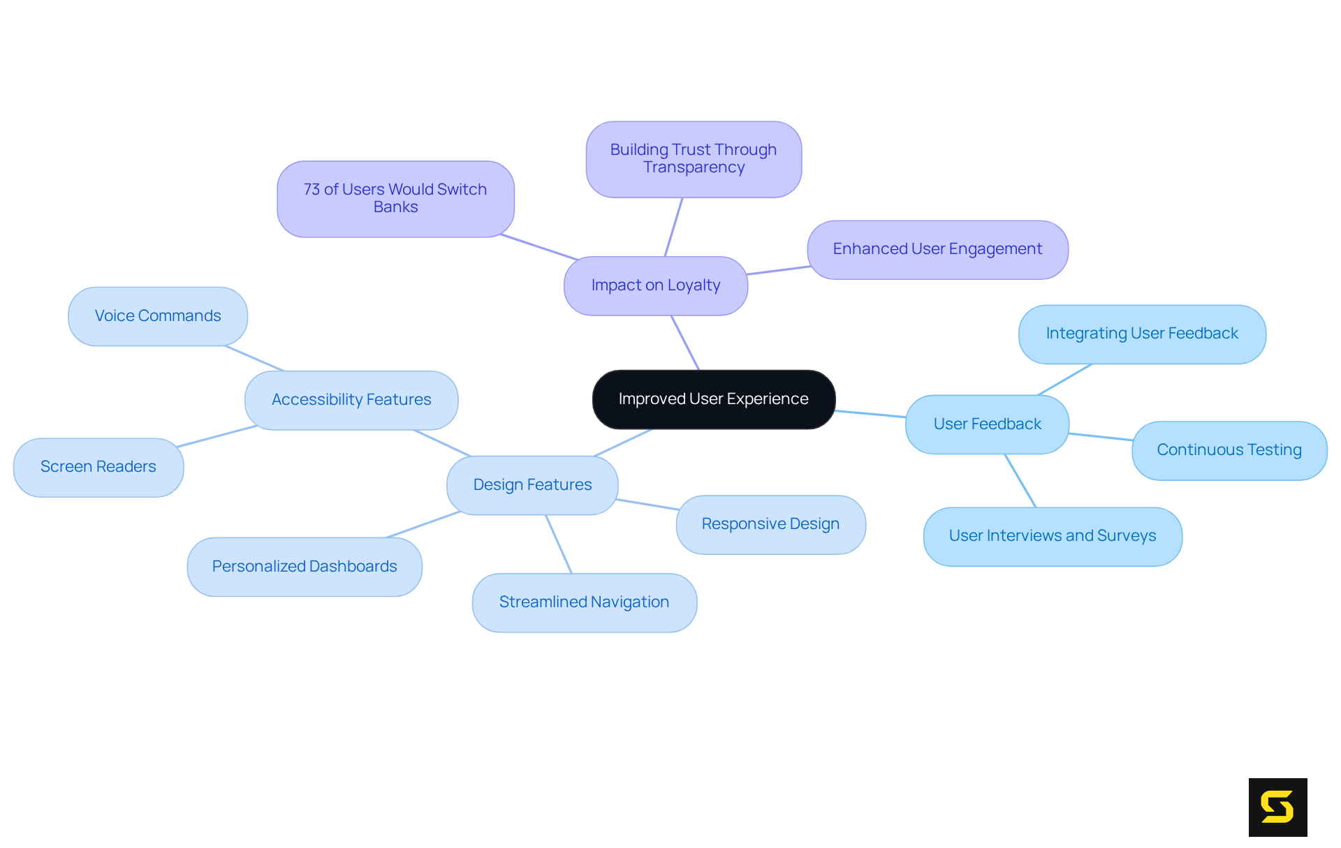 The center represents the main theme of user experience. Each branch explores different aspects that influence customer satisfaction, showing how interconnected ideas lead to improved user journeys.