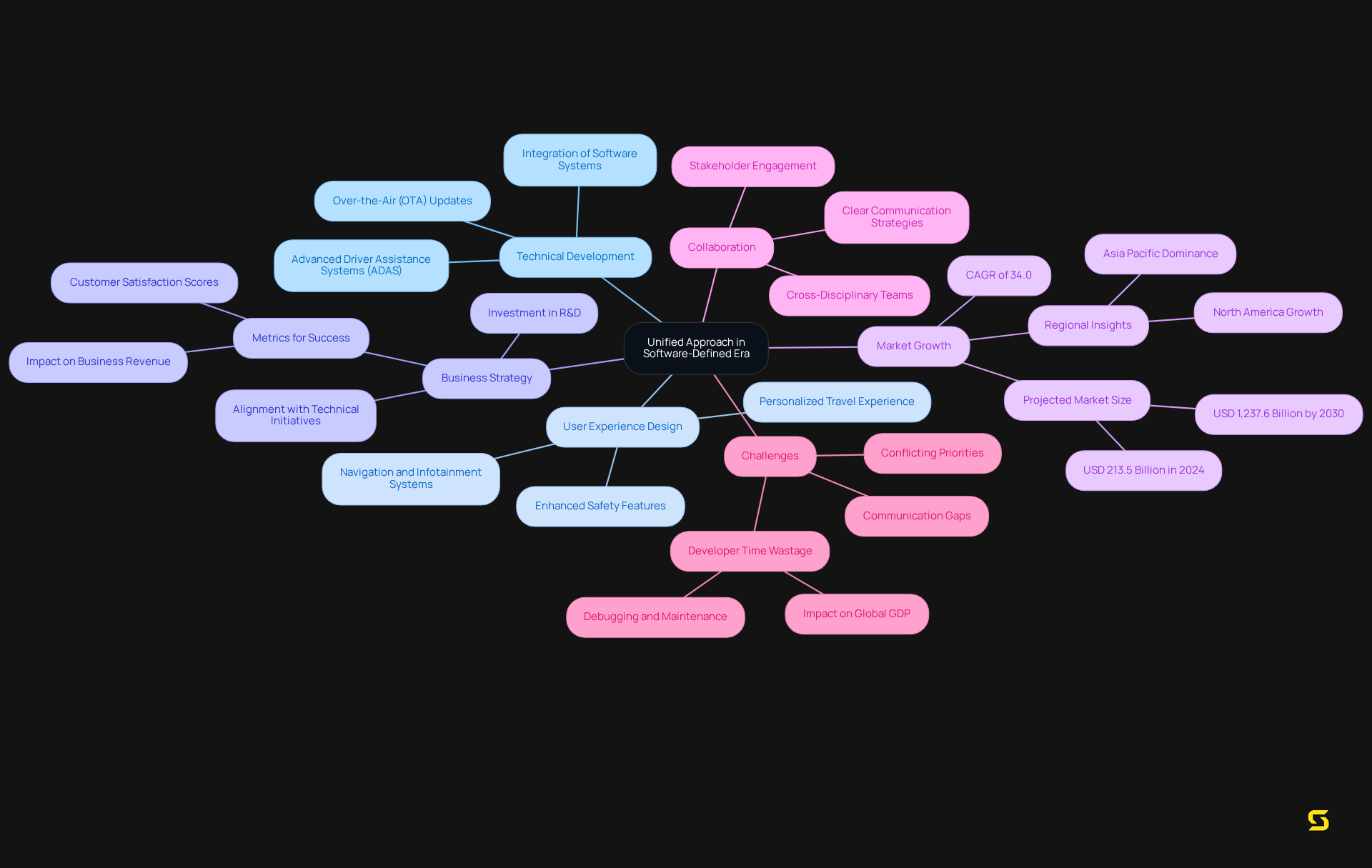 The central idea represents the unified approach in the software-defined era. Each branch explores key areas that contribute to achieving excellence, helping you see how they work together.