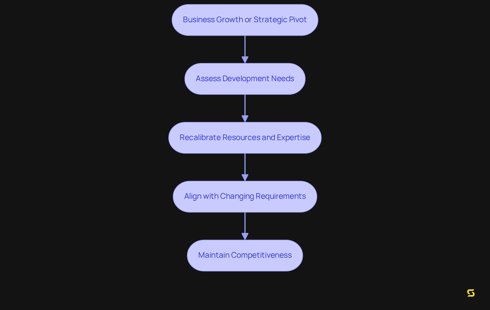 Follow the flow from business changes to see how each step helps companies adapt and stay competitive in the software landscape.