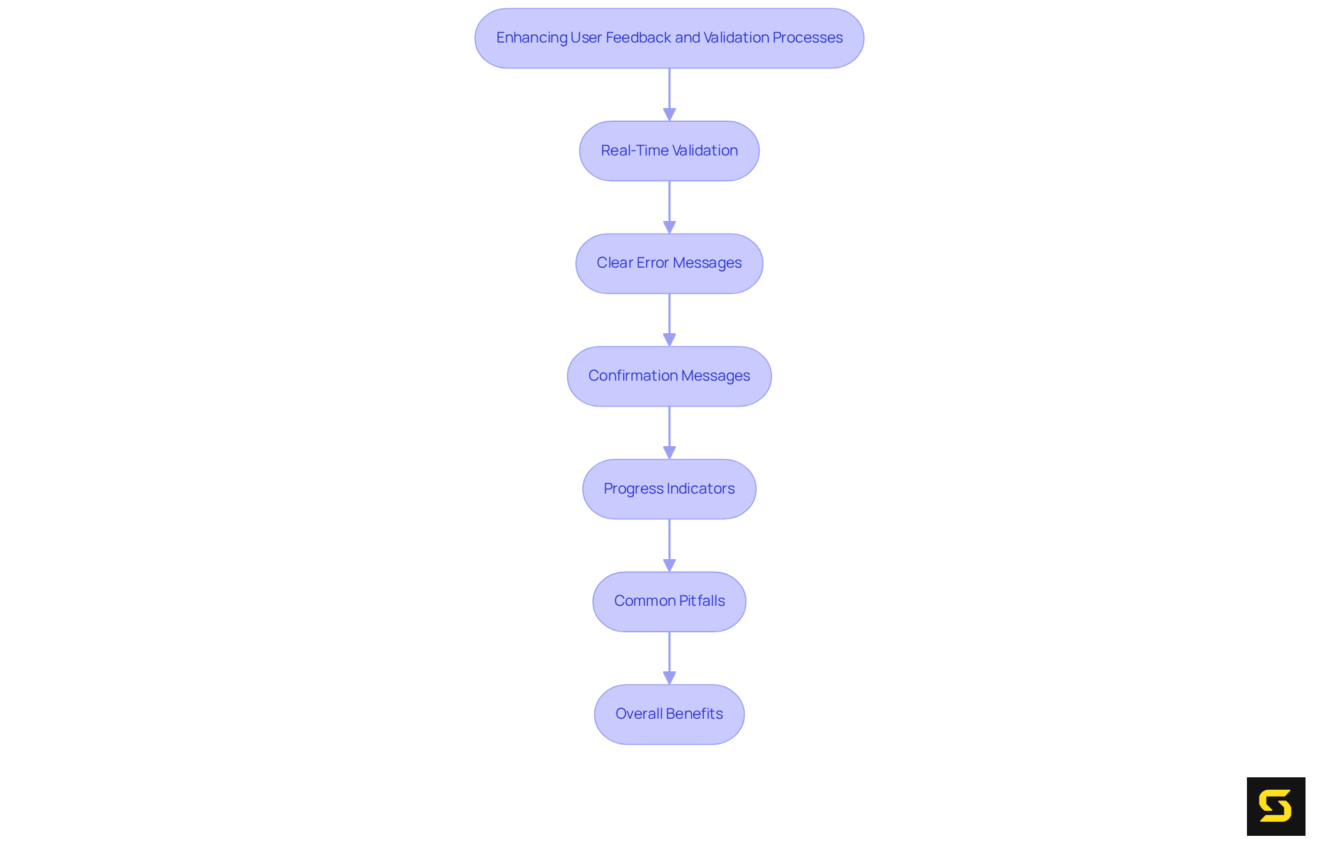 Each box represents a different best practice, and the arrows show how these practices connect to improve user feedback and validation processes. Follow the flow to understand how each step contributes to better user experience.