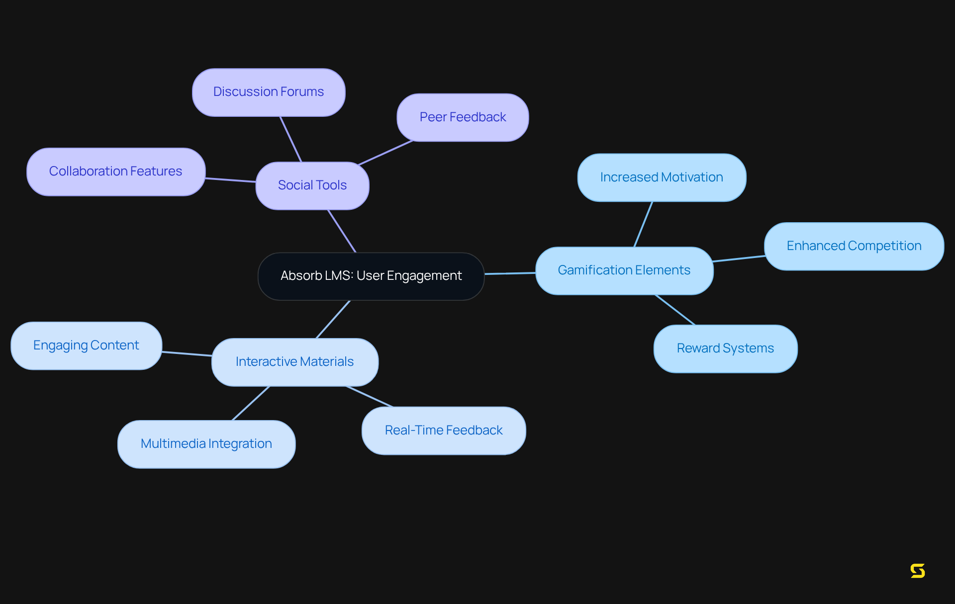 The center shows Absorb LMS, and the branches represent key features that boost user engagement. Explore each branch to see how these elements create a more dynamic learning experience.
