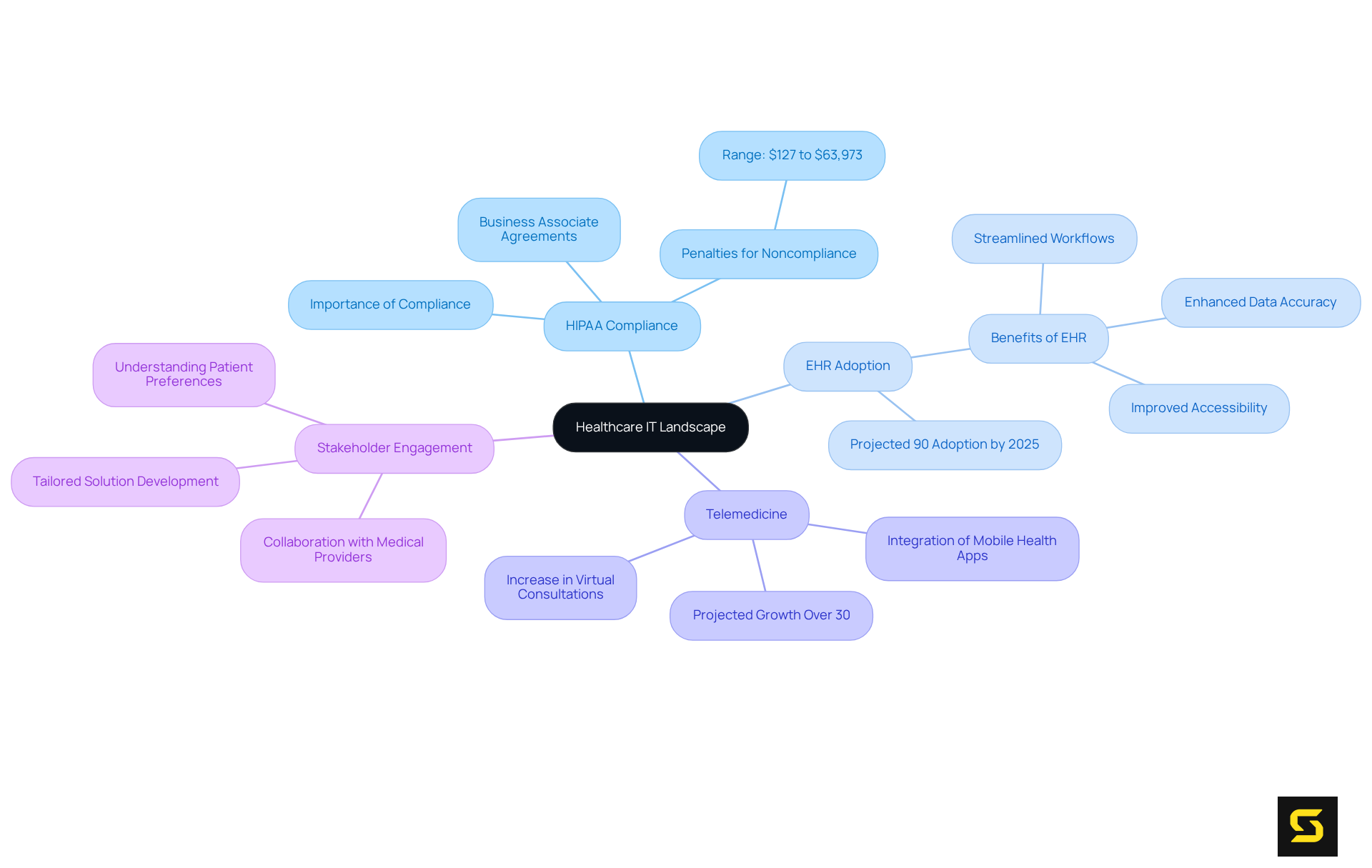 The central node represents the overall healthcare IT landscape, and each branch highlights an important area of focus. Sub-branches provide additional details and statistics related to each topic, making the connections clear and informative.