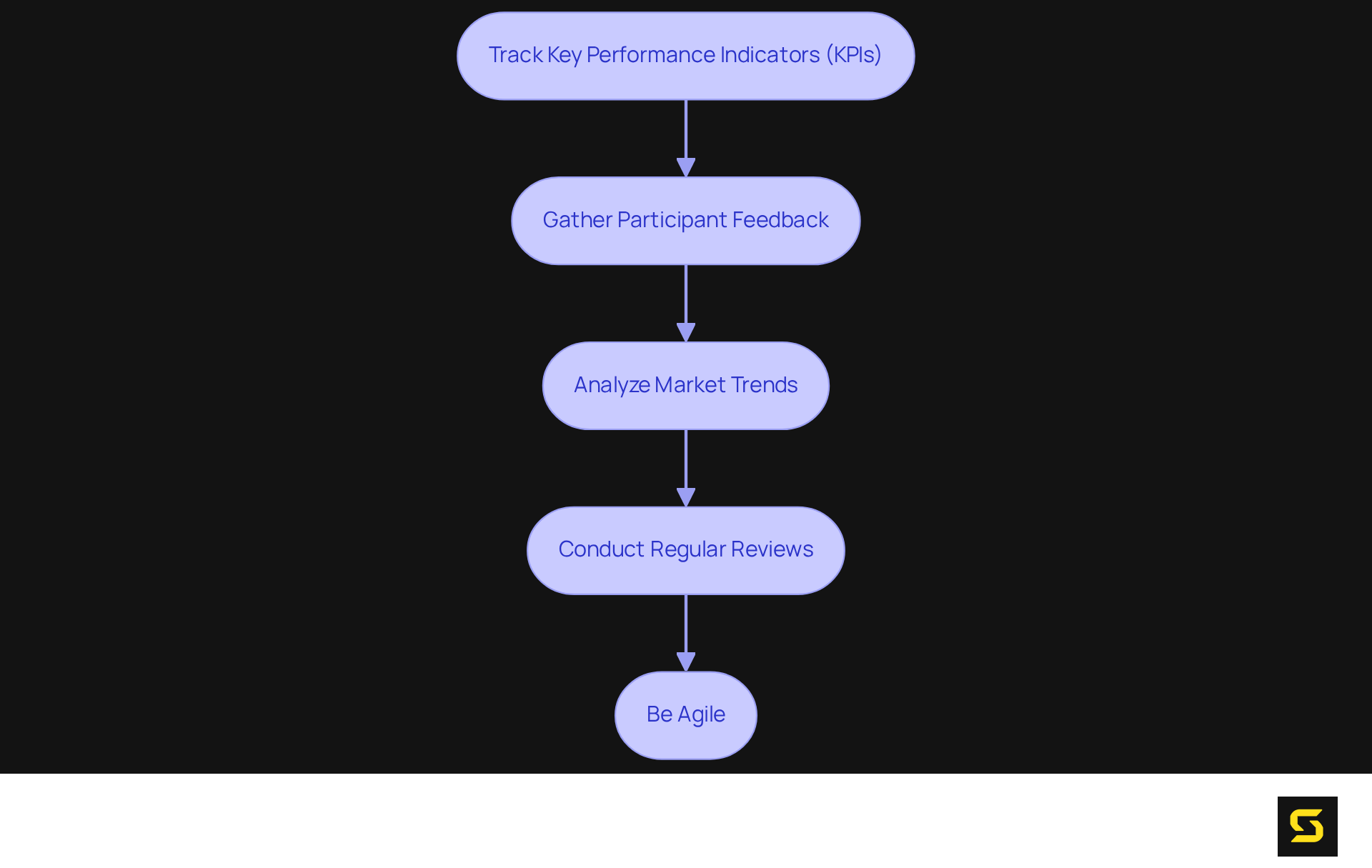 Each box is a crucial step in refining your SaaS strategy. Follow the arrows to see the logical progression from tracking performance to being adaptable in the face of change.