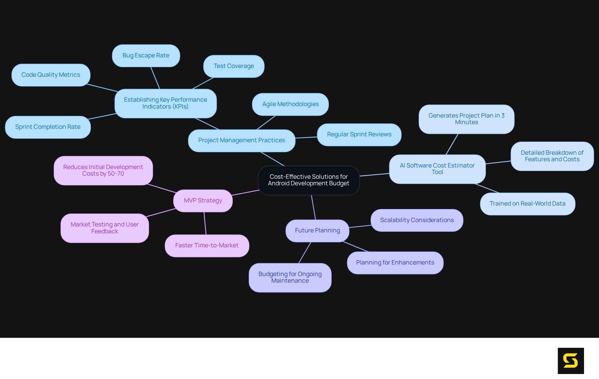 The central idea represents the main focus on budget optimization, while branches illustrate various strategies and tools that contribute to achieving cost-effectiveness in Android development.