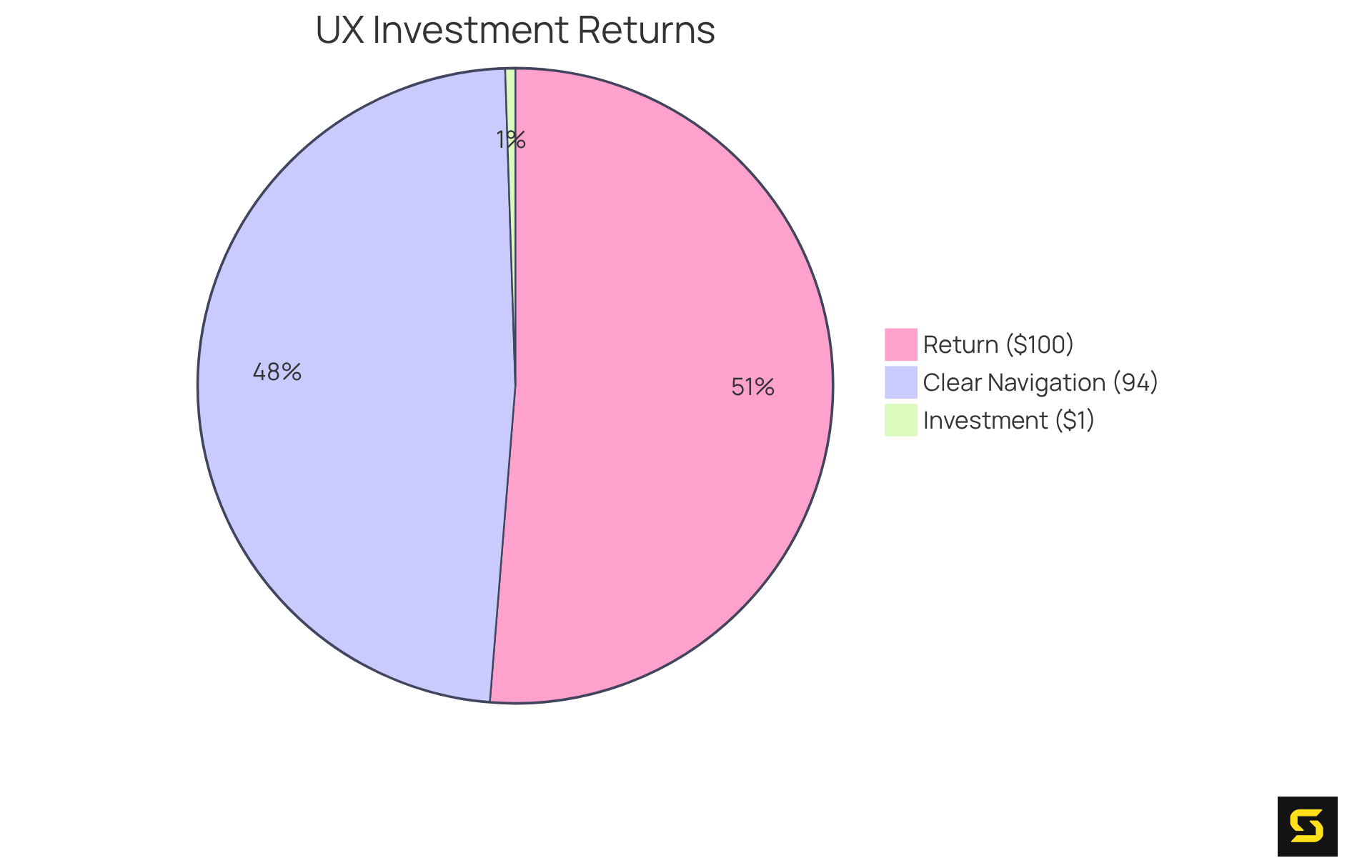 This chart shows how every dollar spent on user experience can lead to significant returns, highlighting how essential elements like navigation impact overall satisfaction and loyalty.