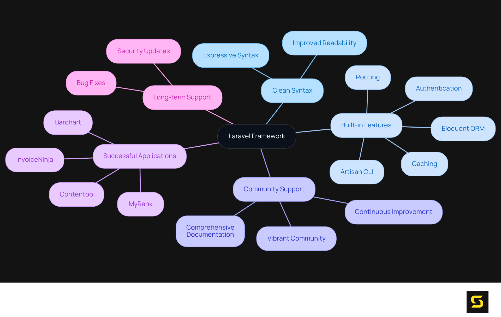 Begin with 'Laravel Framework' at the center, then explore the various advantages and features by following the branches outwards, where each area reveals more specific details.