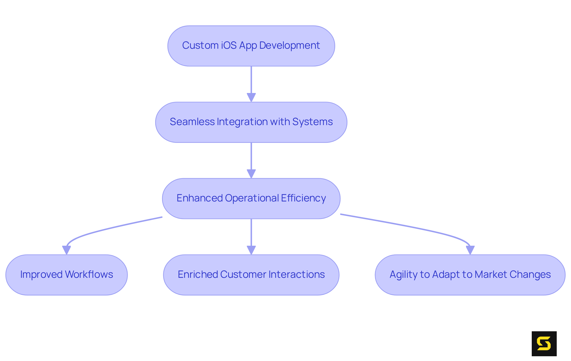 Follow the arrows to see how developing a custom iOS app leads to various operational improvements, from integration to agility in responding to market needs.