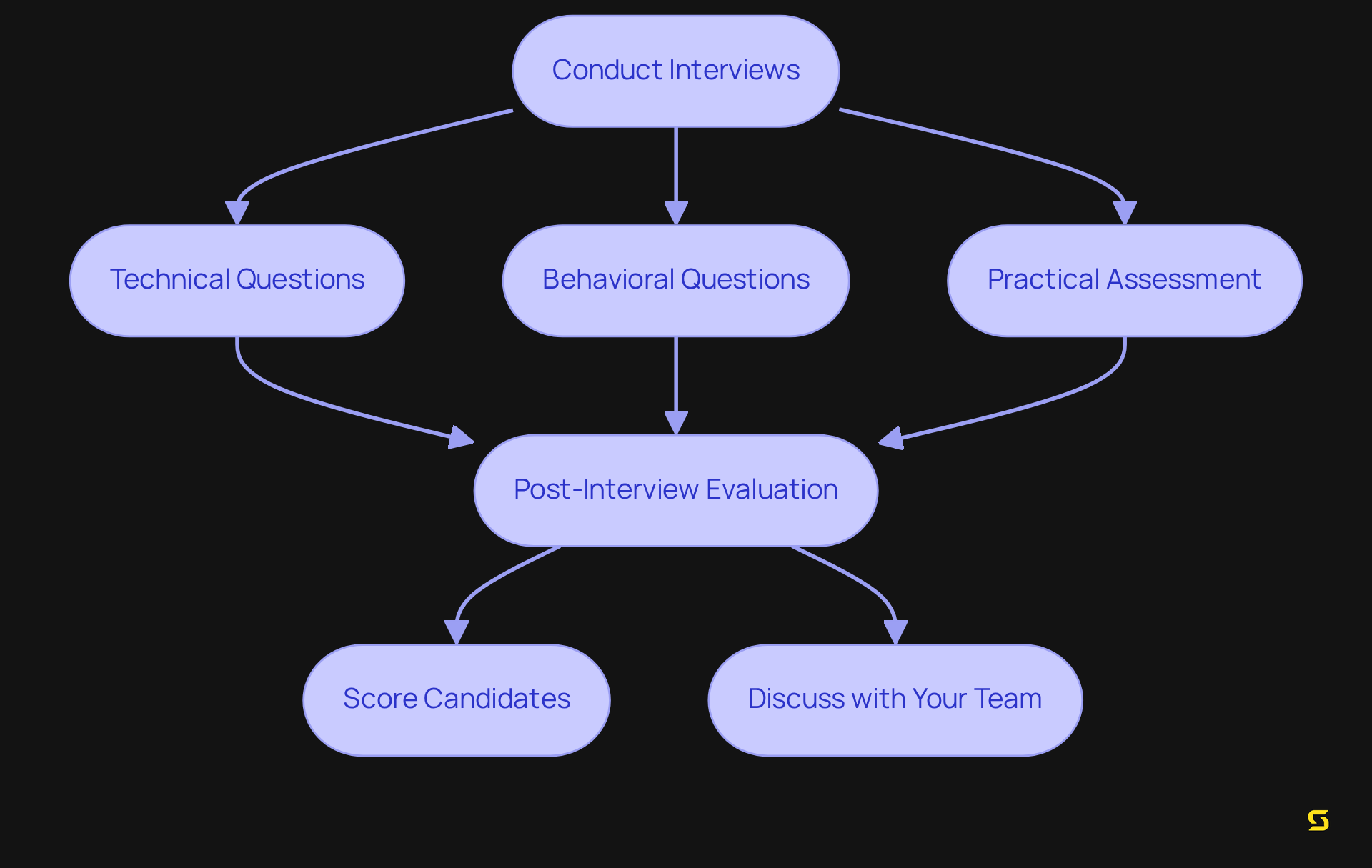 This flowchart outlines the steps in the interview process. Start at the top and follow the arrows to see how each type of question leads to the evaluation and decision-making stages.
