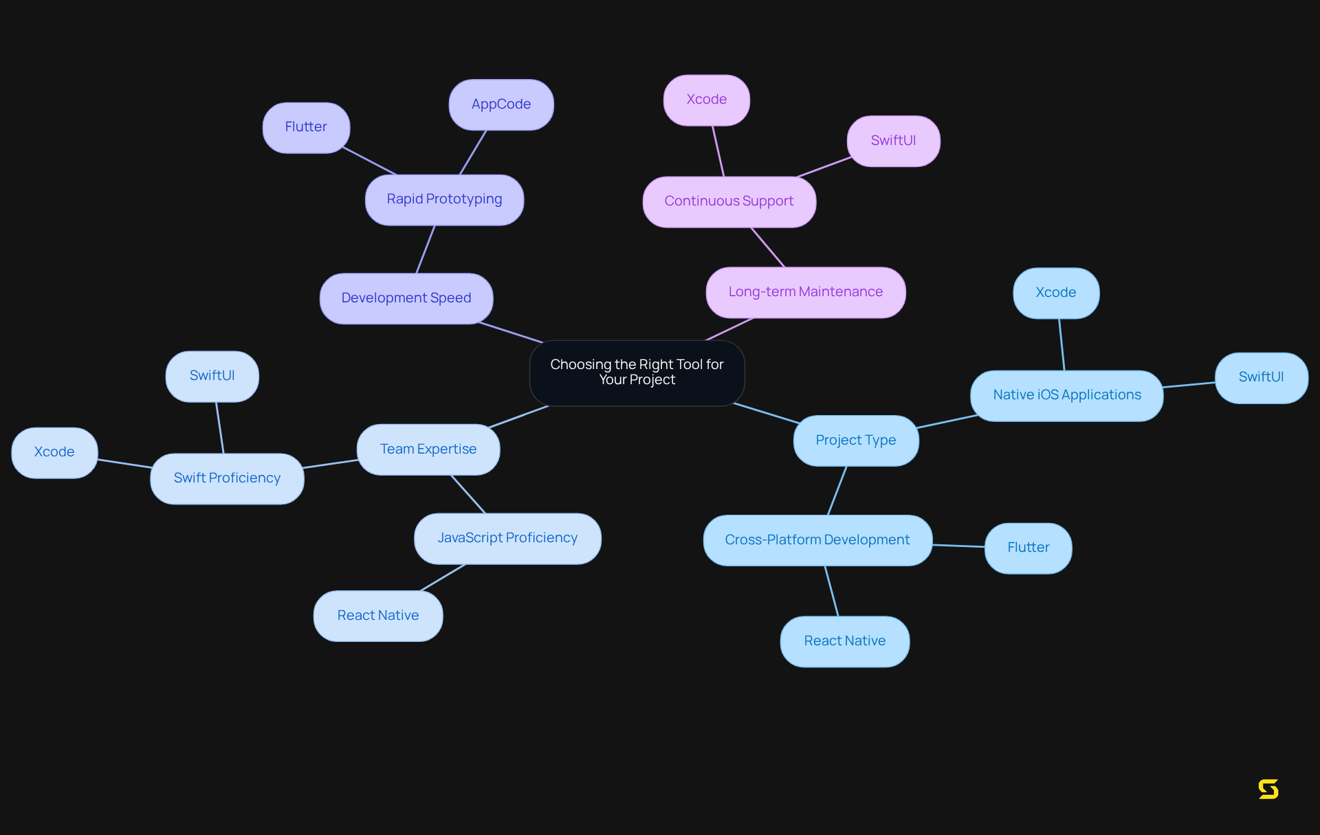 The central idea is about selecting the right tool. Each branch represents a factor to consider, with sub-branches highlighting the tools and key insights that relate to those factors.
