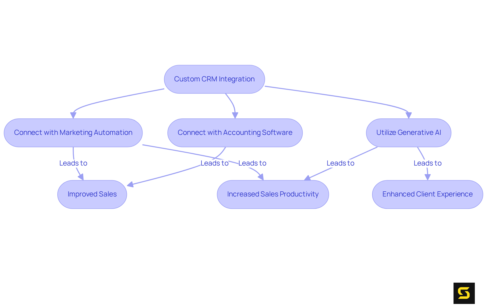 This flowchart shows the steps involved in integrating a custom CRM with existing tools. Follow the arrows to understand how each connection leads to improved business outcomes.