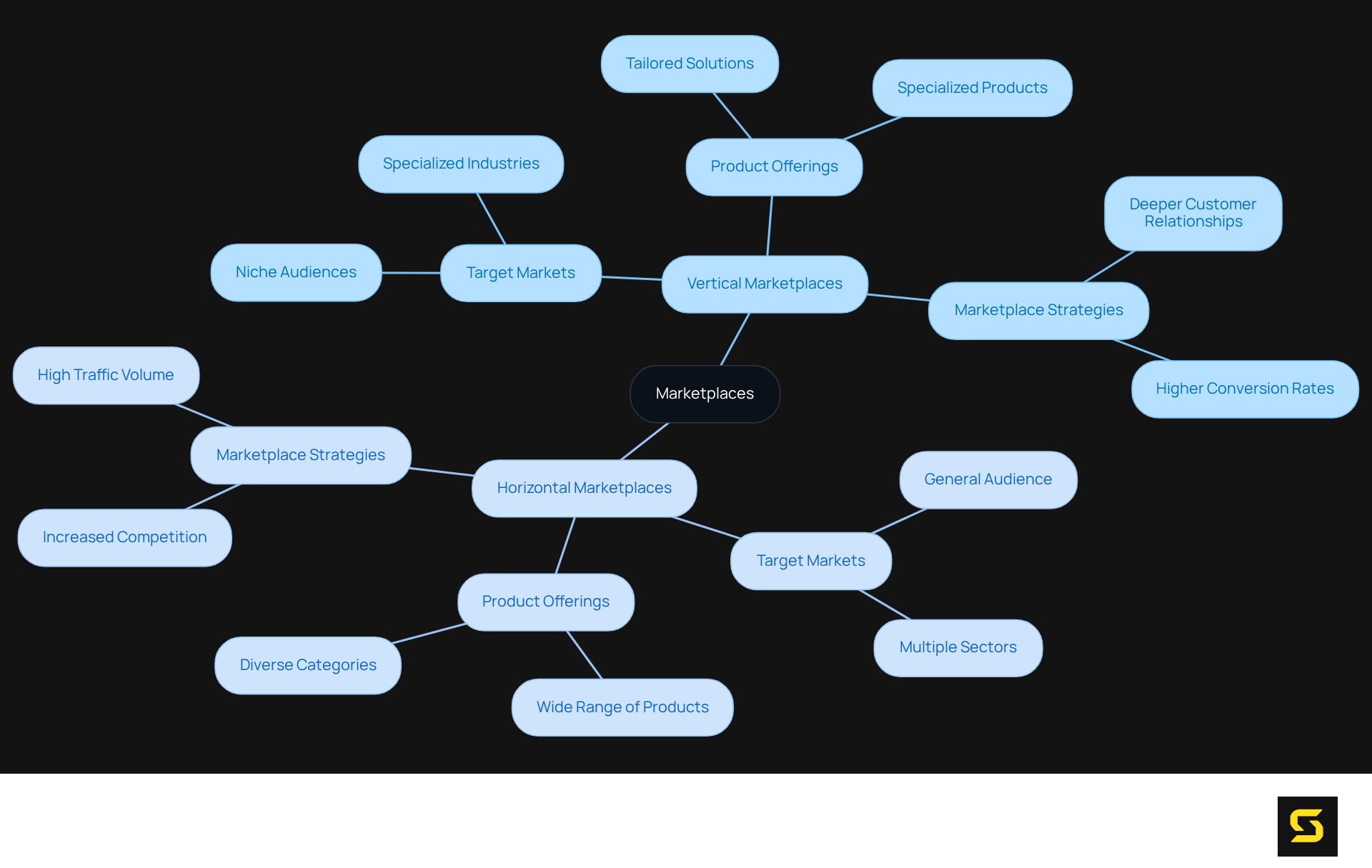 The central node represents the concept of marketplaces. Follow the branches to explore the specific characteristics and strategies of vertical and horizontal platforms.
