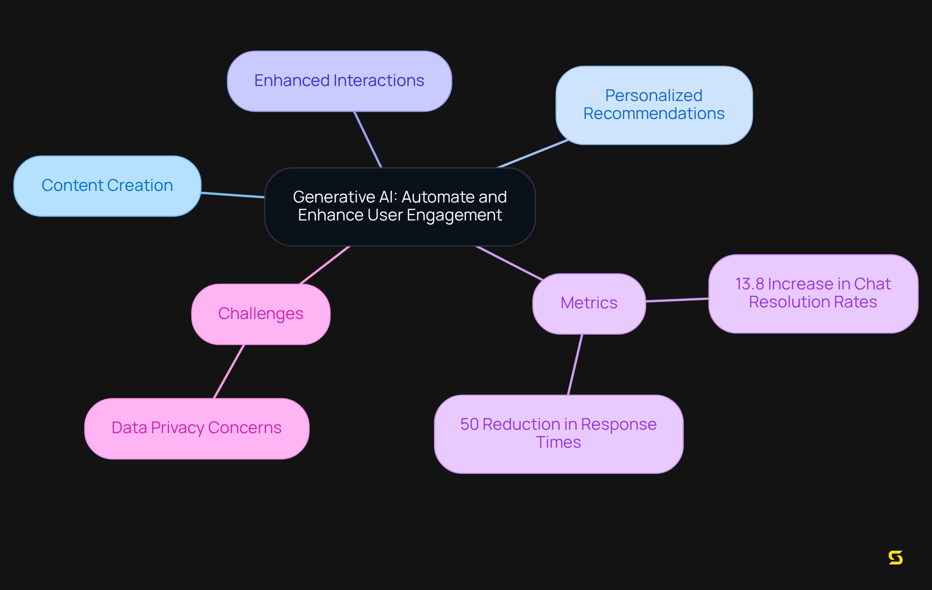 This mindmap shows how generative AI improves user engagement. Each branch represents a key area or metric, helping you understand the overall impact and the challenges that need to be considered.