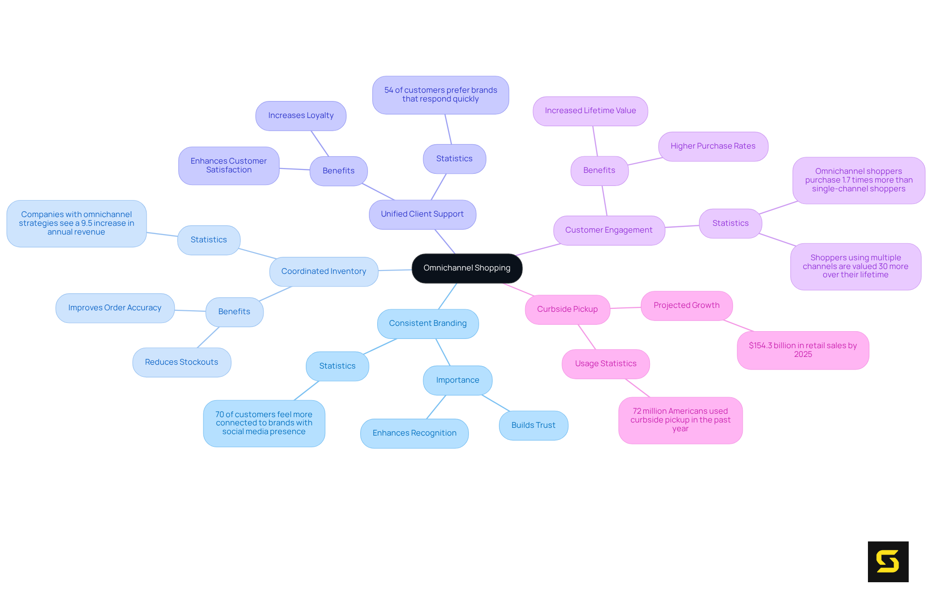 This mindmap shows how different strategies contribute to a seamless customer experience in omnichannel shopping. Each branch represents a key area, with additional details and statistics to illustrate its importance.