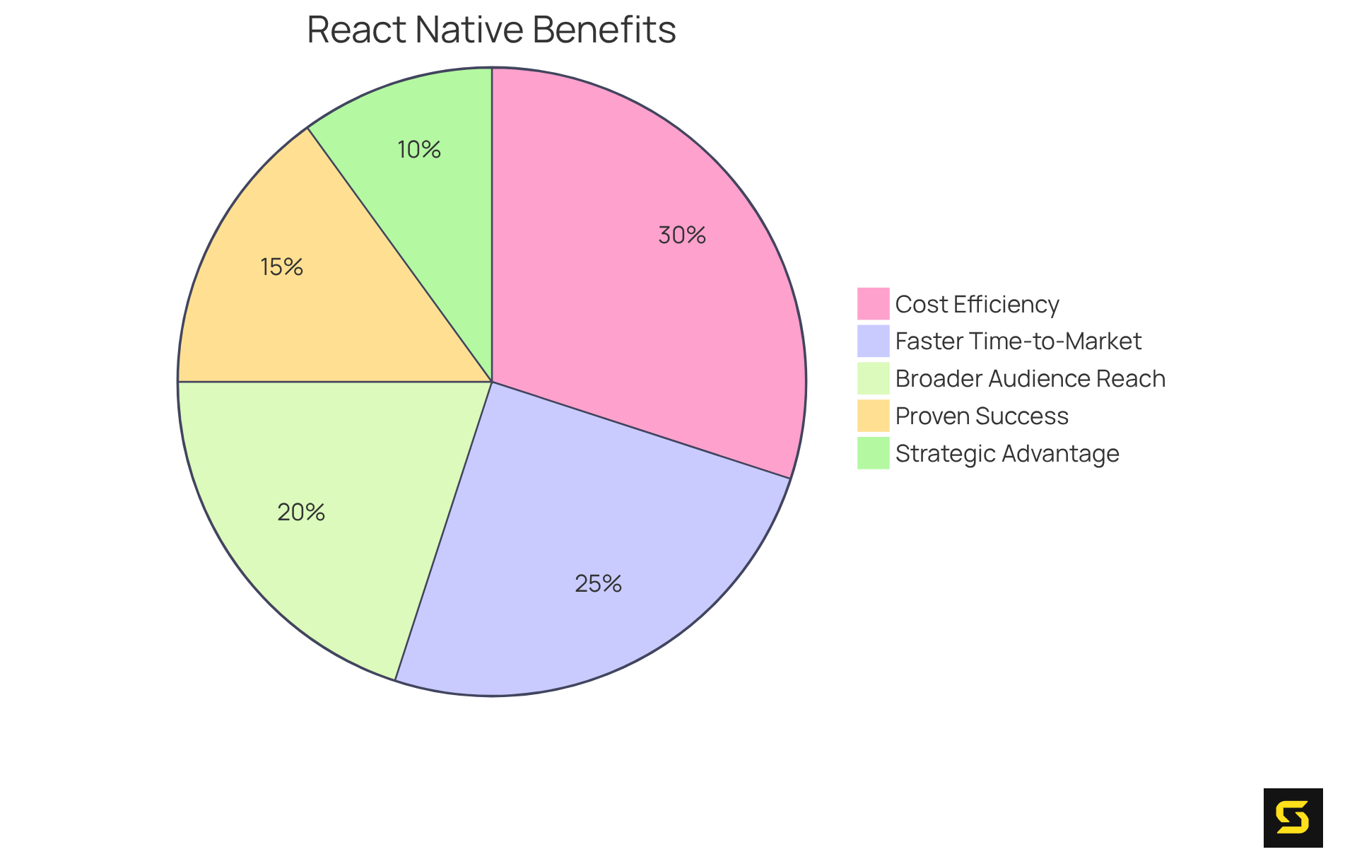 Each slice of the pie represents a key benefit of adopting React Native — a larger slice means a more significant advantage in the context of SaaS development.