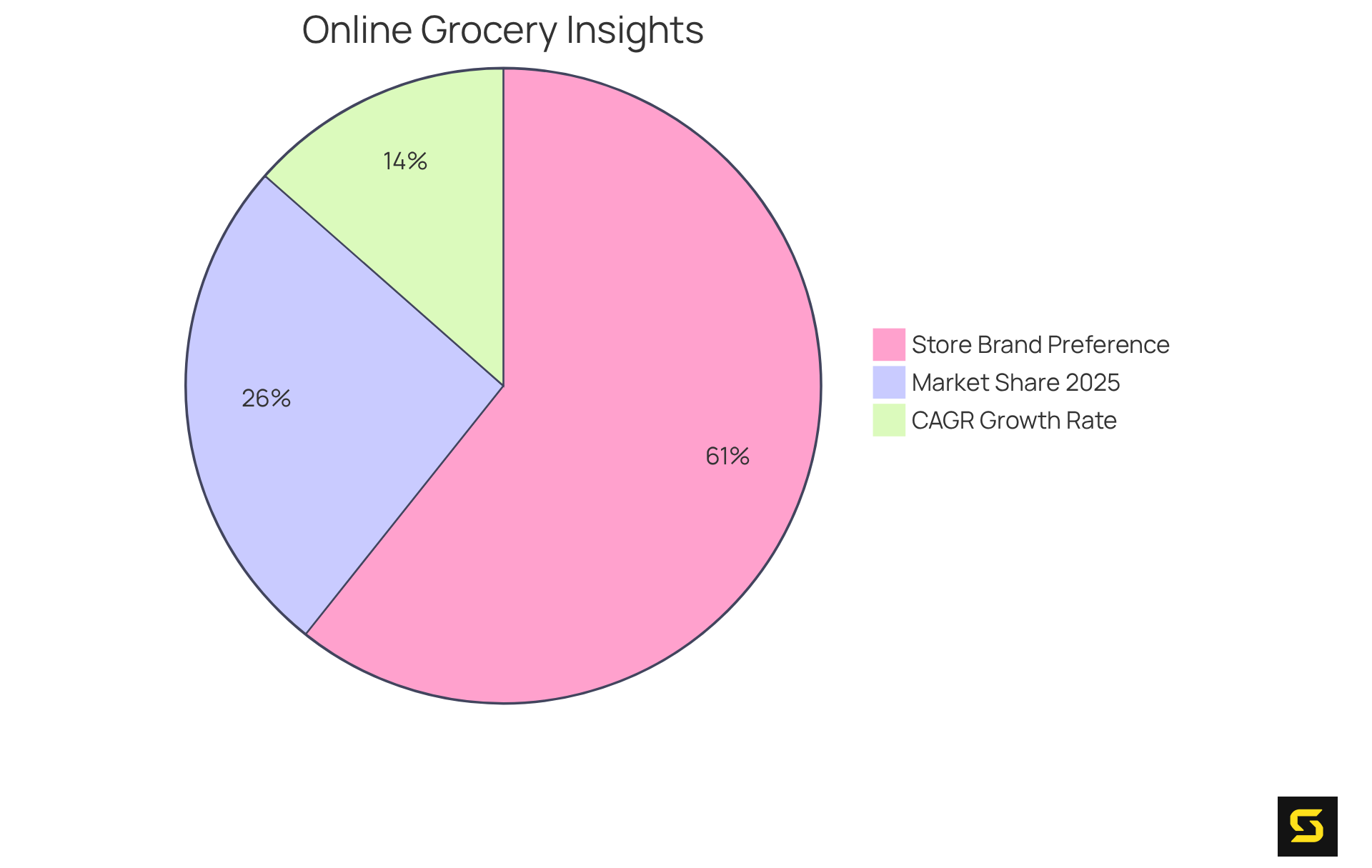 Each slice shows a different aspect of the online grocery market: the size of the online grocery market by 2025, the expected growth rate, and consumer preferences for store brands. The bigger the slice, the more significant its contribution to the market.