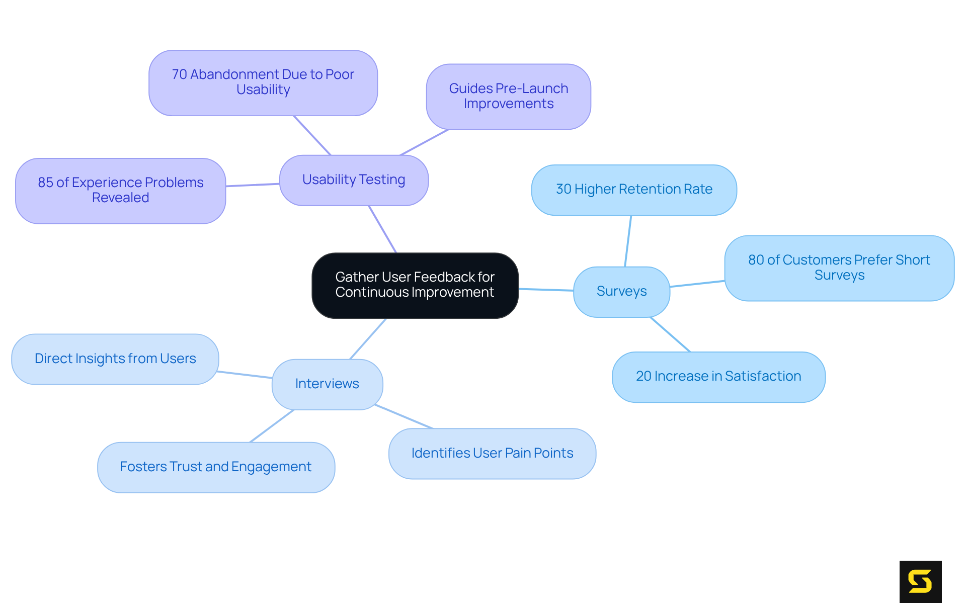In the center, you'll find the main concept of gathering user feedback. From there, each branch represents a method for collecting feedback, and the sub-branches highlight the benefits associated with each method. The more vibrant the branch, the more significant the impact it can have on user experience.