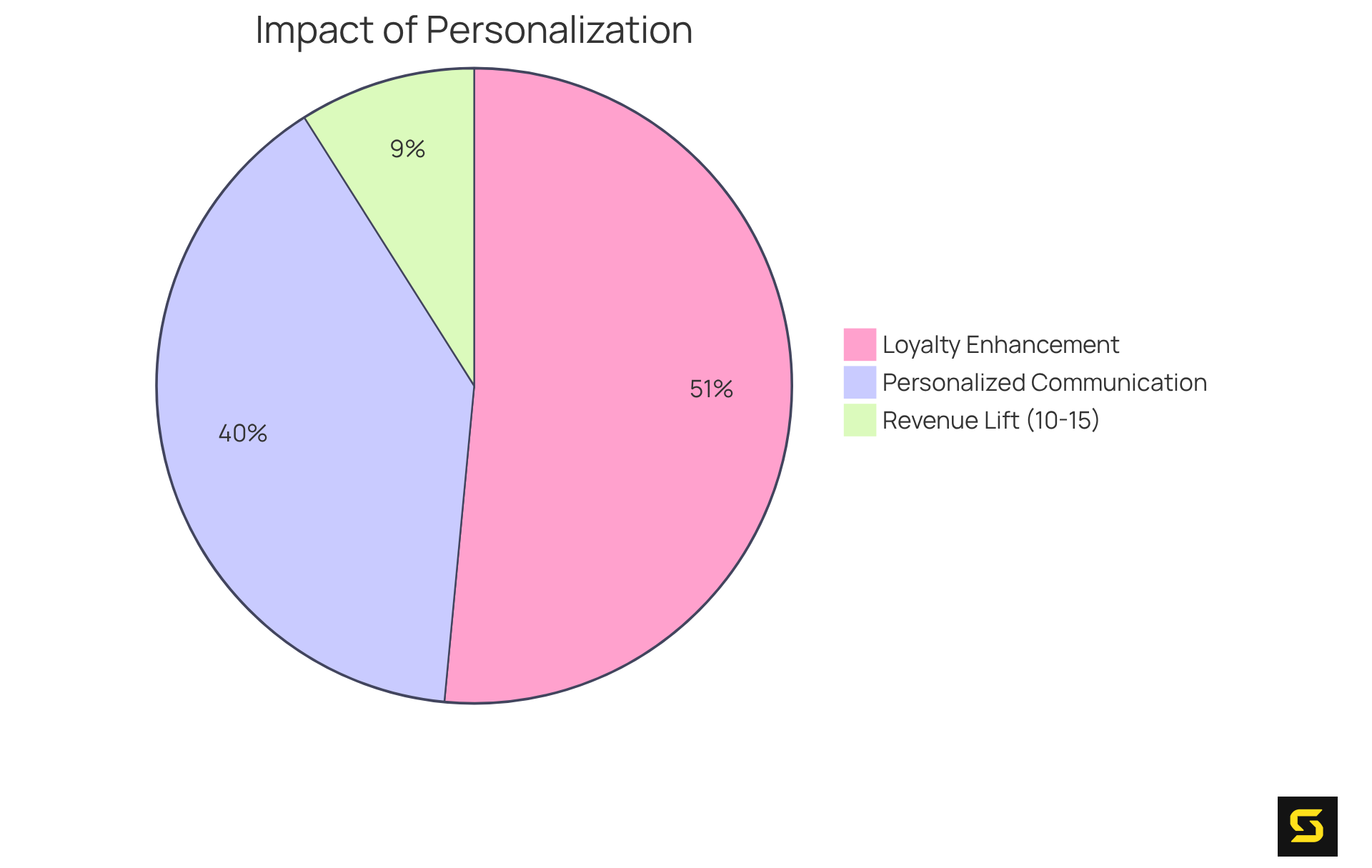 This pie chart shows how consumer preferences break down: a larger slice means more people believe that personalization matters for loyalty and communication, while the revenue lift slice illustrates potential financial gains.