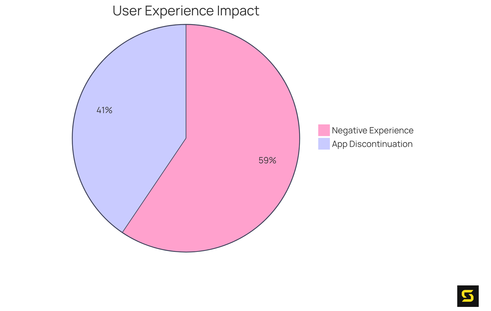 This chart illustrates how user experiences influence app retention. The larger slice shows the majority of users who are unlikely to return after a negative experience, while the smaller slice indicates those who stop using an app shortly after downloading it.