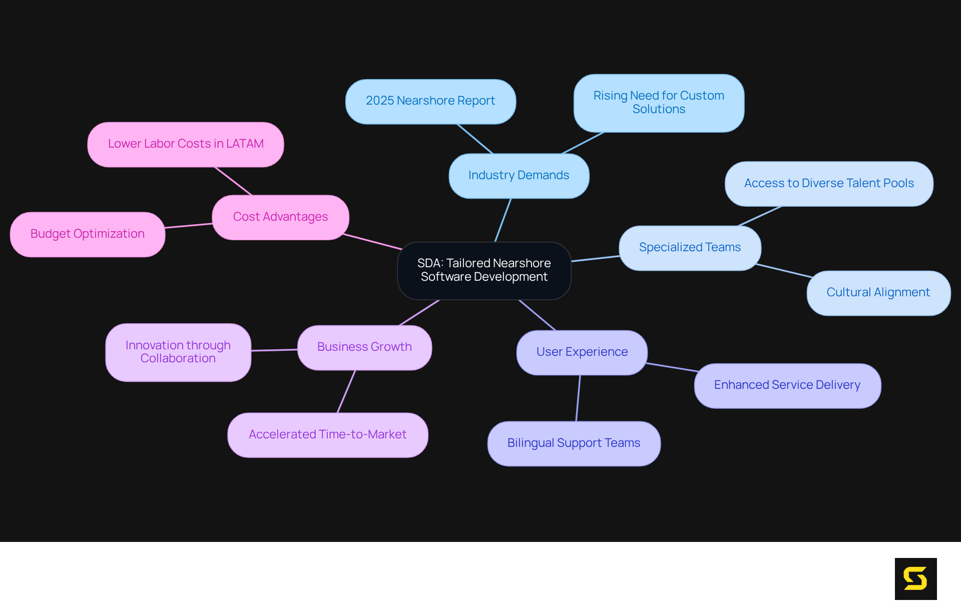 This mindmap starts with SDA at the center, branching out to show how each aspect supports tailored development solutions. Follow the lines to explore how industry demands, specialized teams, and cost advantages all connect.