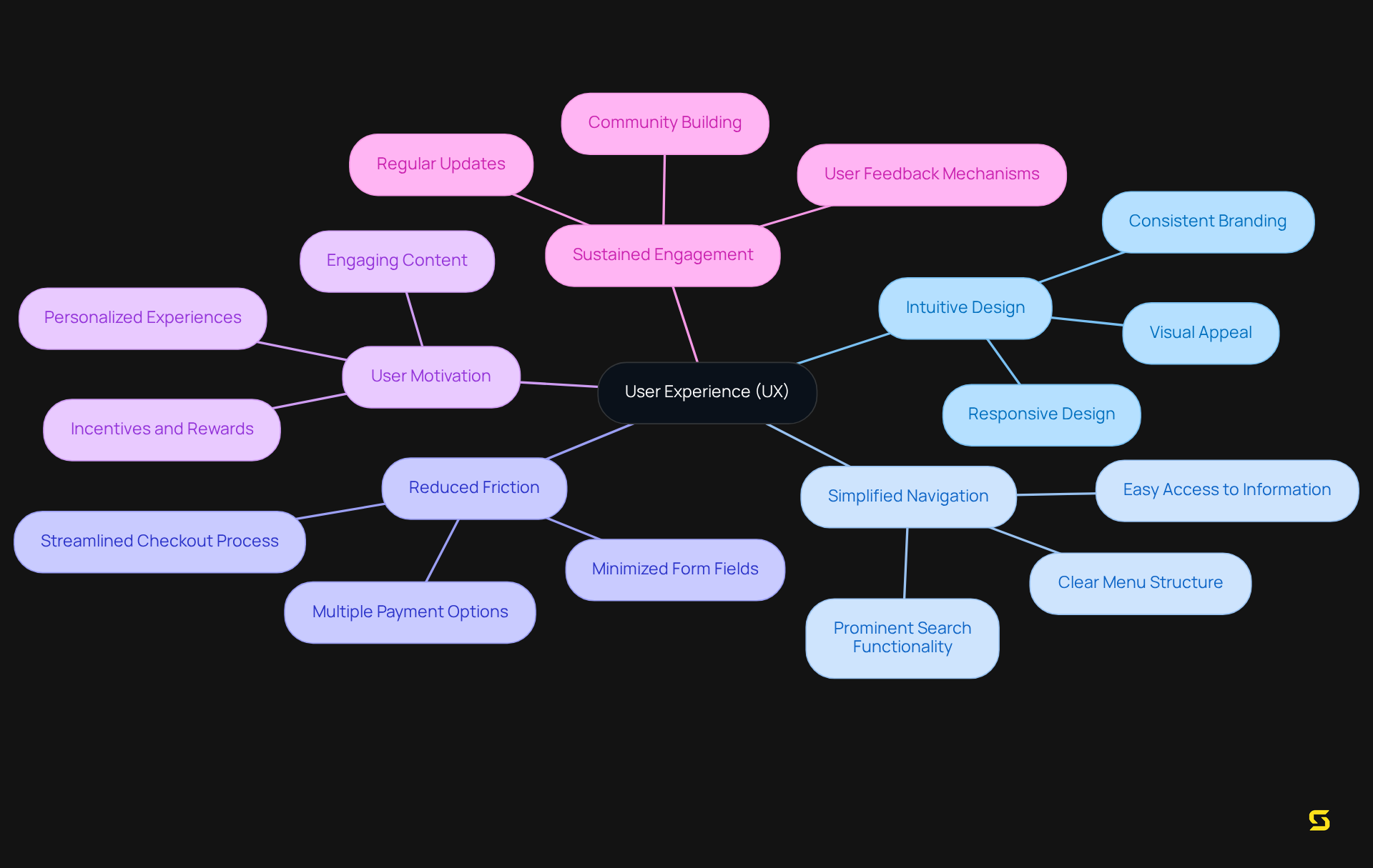 The center represents the overall concept of UX, while the branches show different important aspects that contribute to better user engagement. Follow the branches to see how each idea connects to the core theme.