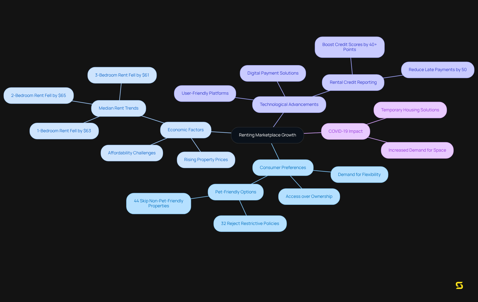 This mindmap shows how different factors like consumer choices, economic conditions, technology, and recent events all connect to the growth of the renting marketplace. Each branch represents a key theme, and the sub-branches provide more detail about each theme's contributions.