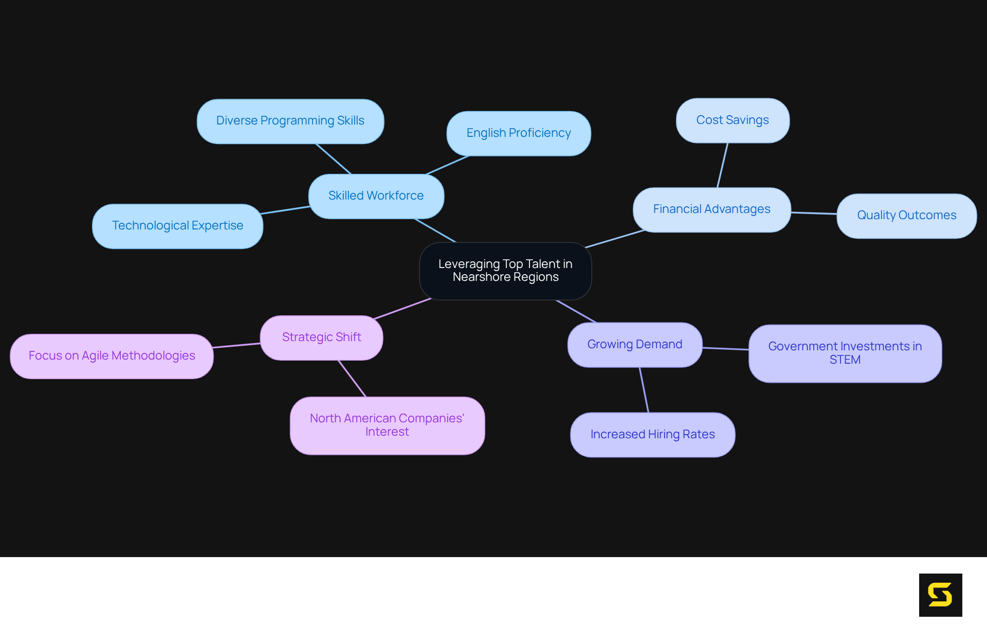 The center represents the main idea of leveraging talent, while branches show specific benefits and trends, helping you understand how they connect and support the central theme.