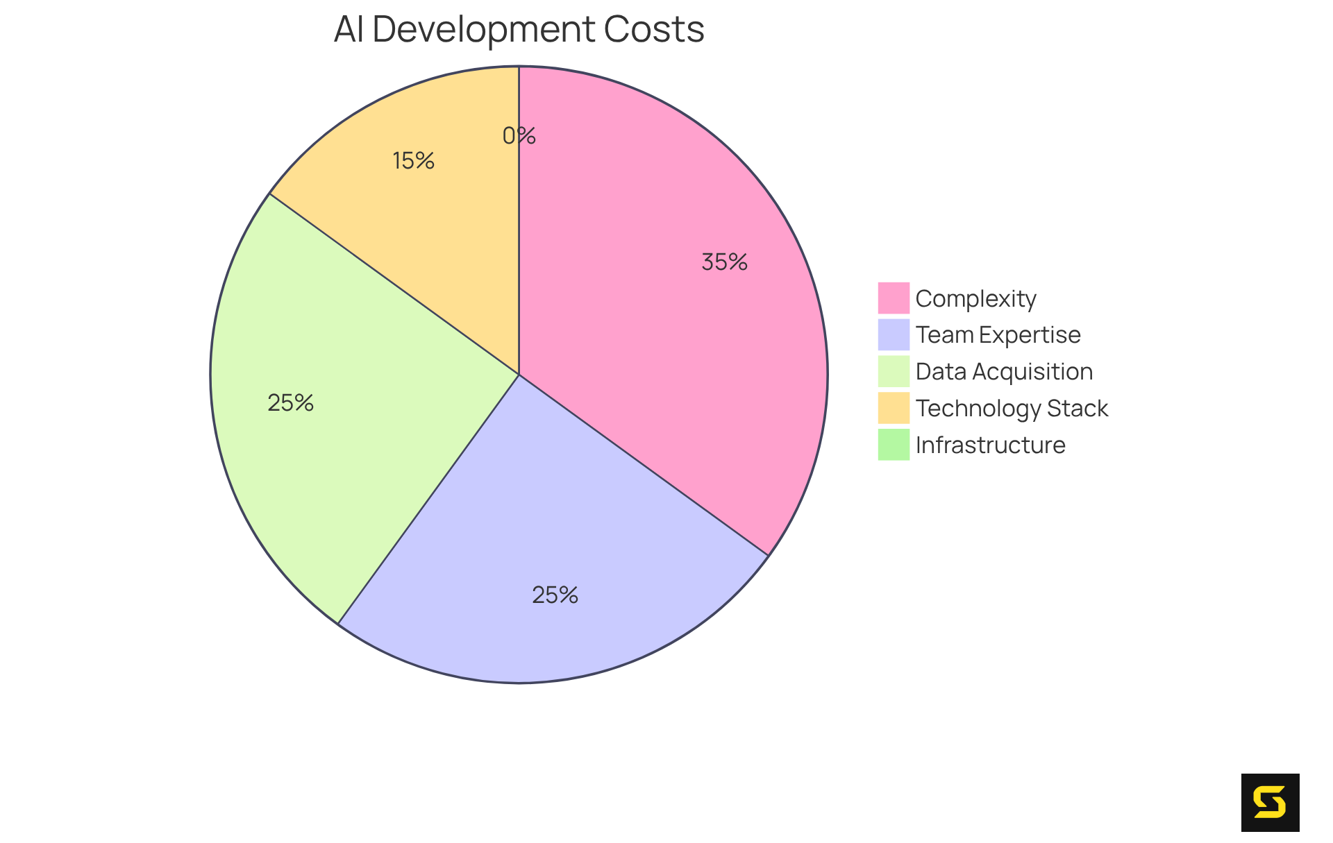 Each slice of the pie shows how much each factor contributes to the total AI development costs. The larger the slice, the more significant the impact on the budget.