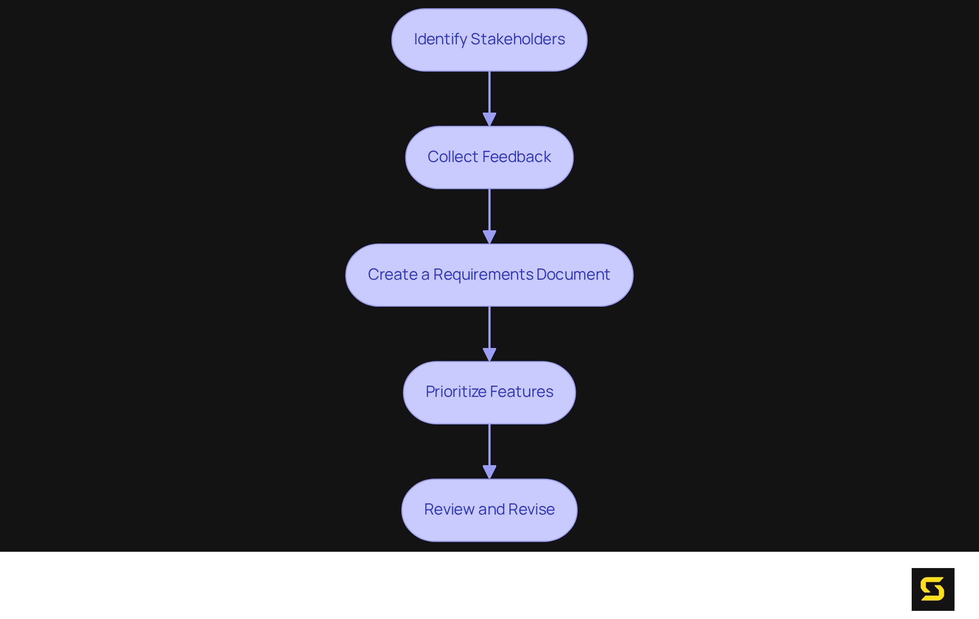 Each box represents a crucial step in defining project requirements — follow the arrows to understand how each part leads to the next in ensuring project success.
