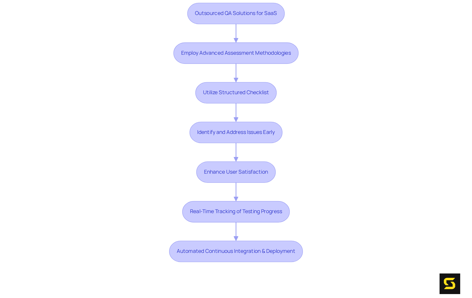 This flowchart outlines SDA's quality assurance process. Each step shows how they ensure product excellence, from identifying issues early to maintaining user satisfaction and efficient deployment.