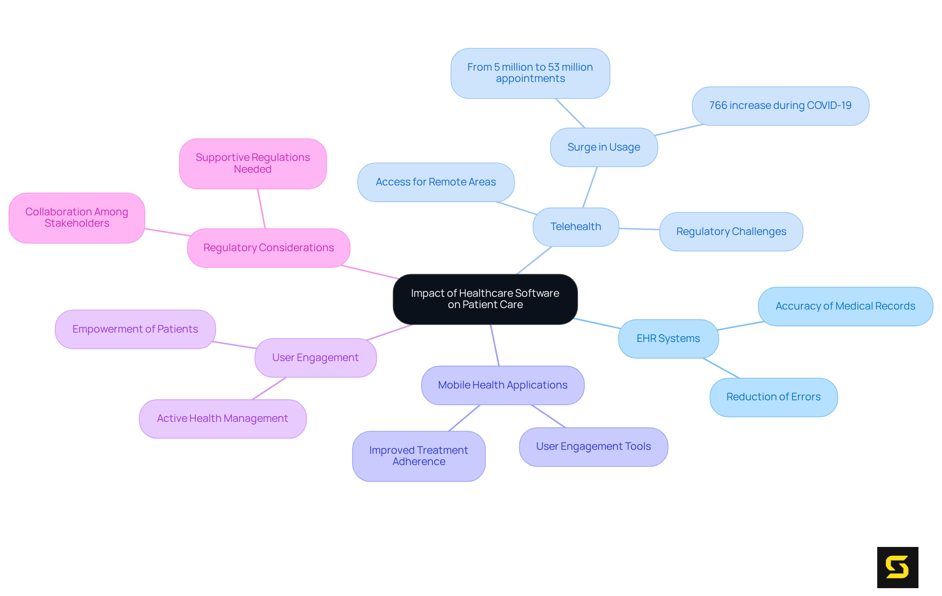 The central node represents the main topic. Each branch shows a different aspect of how healthcare software influences patient care. Sub-points provide more detail, illustrating the interconnected nature of these components. The central node represents the main topic. Each branch shows a different aspect of how healthcare software influences patient care. Sub-points provide more detail, illustrating the interconnected nature of these components.