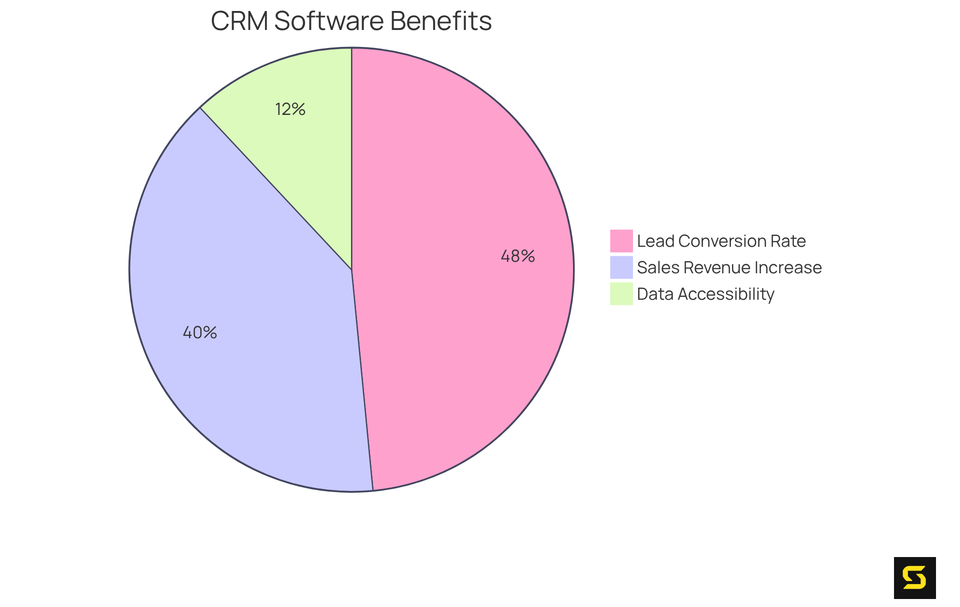 Each slice of the pie illustrates a key benefit of using custom CRM solutions: the larger the slice, the greater the impact on business performance.