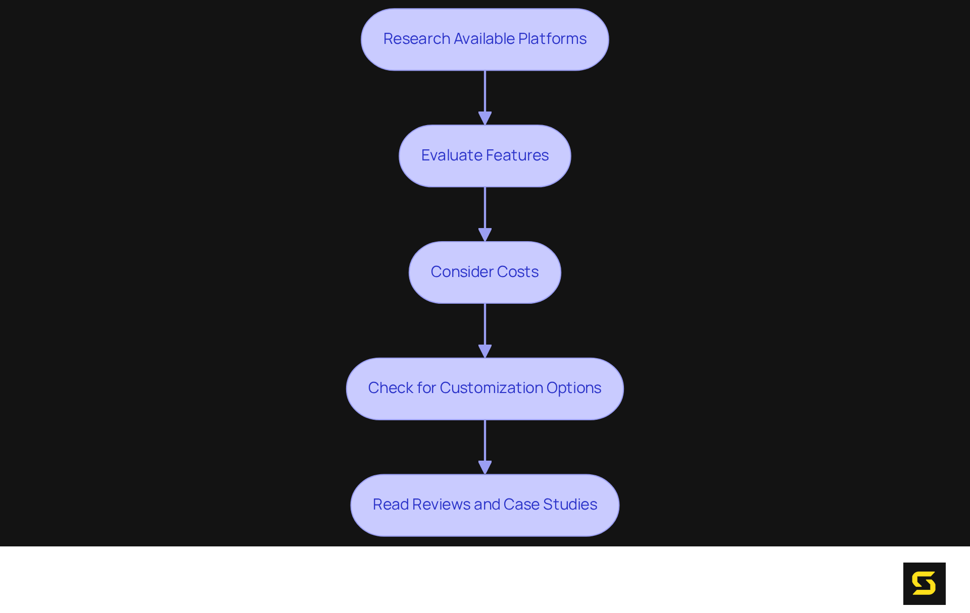 Each box represents a critical step in the process of setting up your eCommerce platform. Follow the arrows to see how each step builds on the previous one, leading you to a successful platform choice.