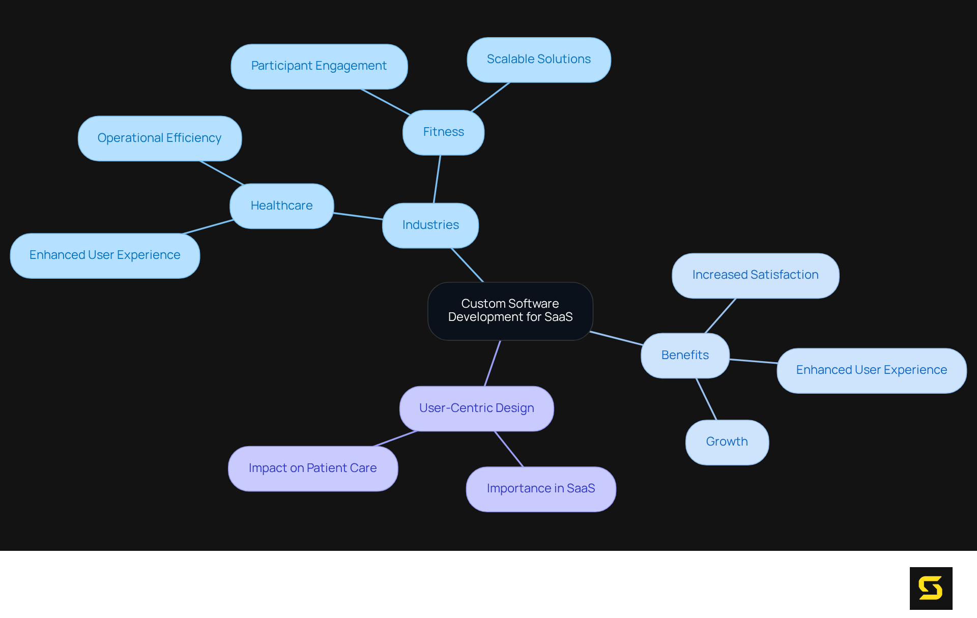 The center represents SDA's focus on custom software development. The branches show the main industries they serve and the benefits of their tailored SaaS solutions. Follow the branches to understand how each area contributes to overall success.