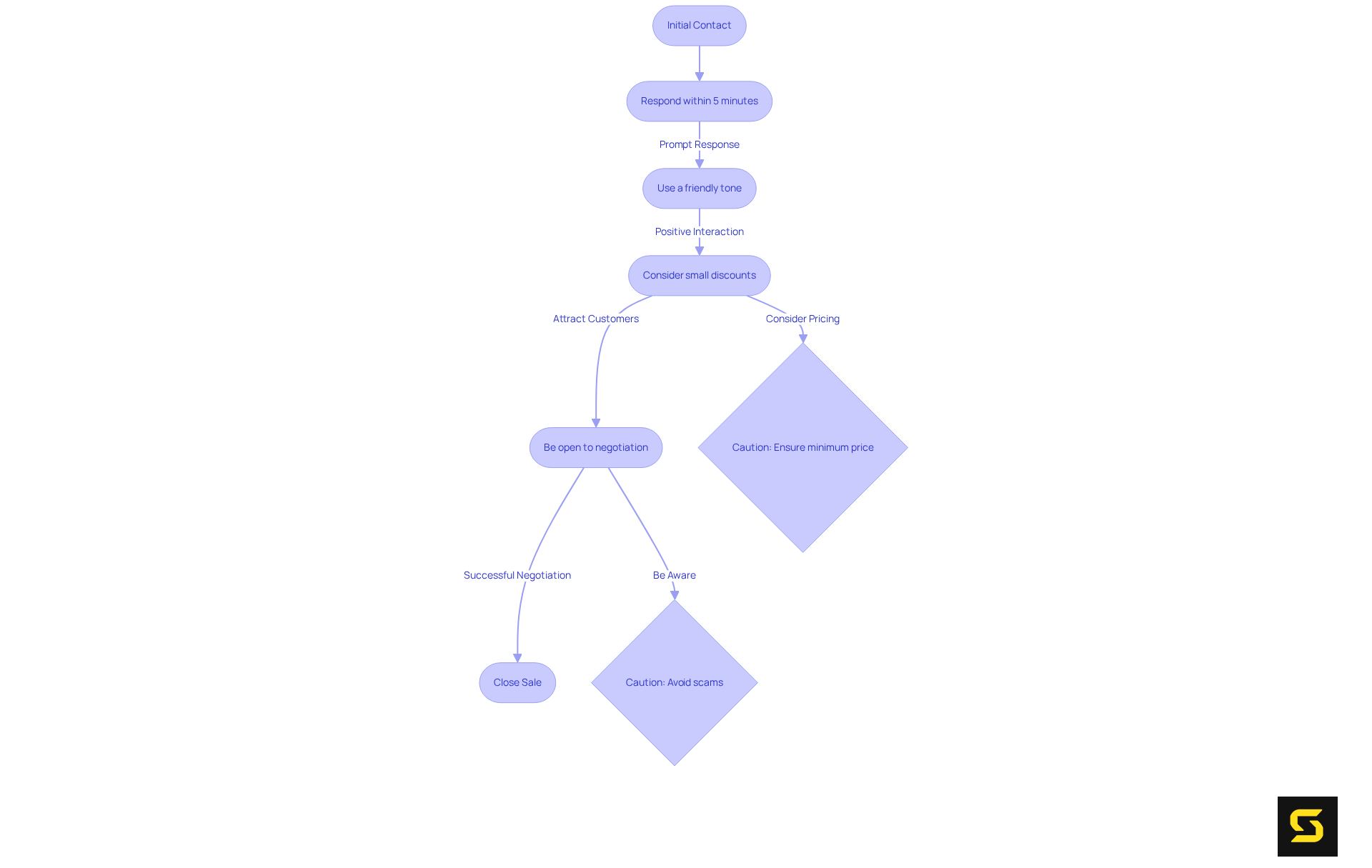 Each step represents a crucial action to take in your interactions with buyers — follow the arrows to see how timely responses and negotiation strategies can boost your chances of closing a sale.