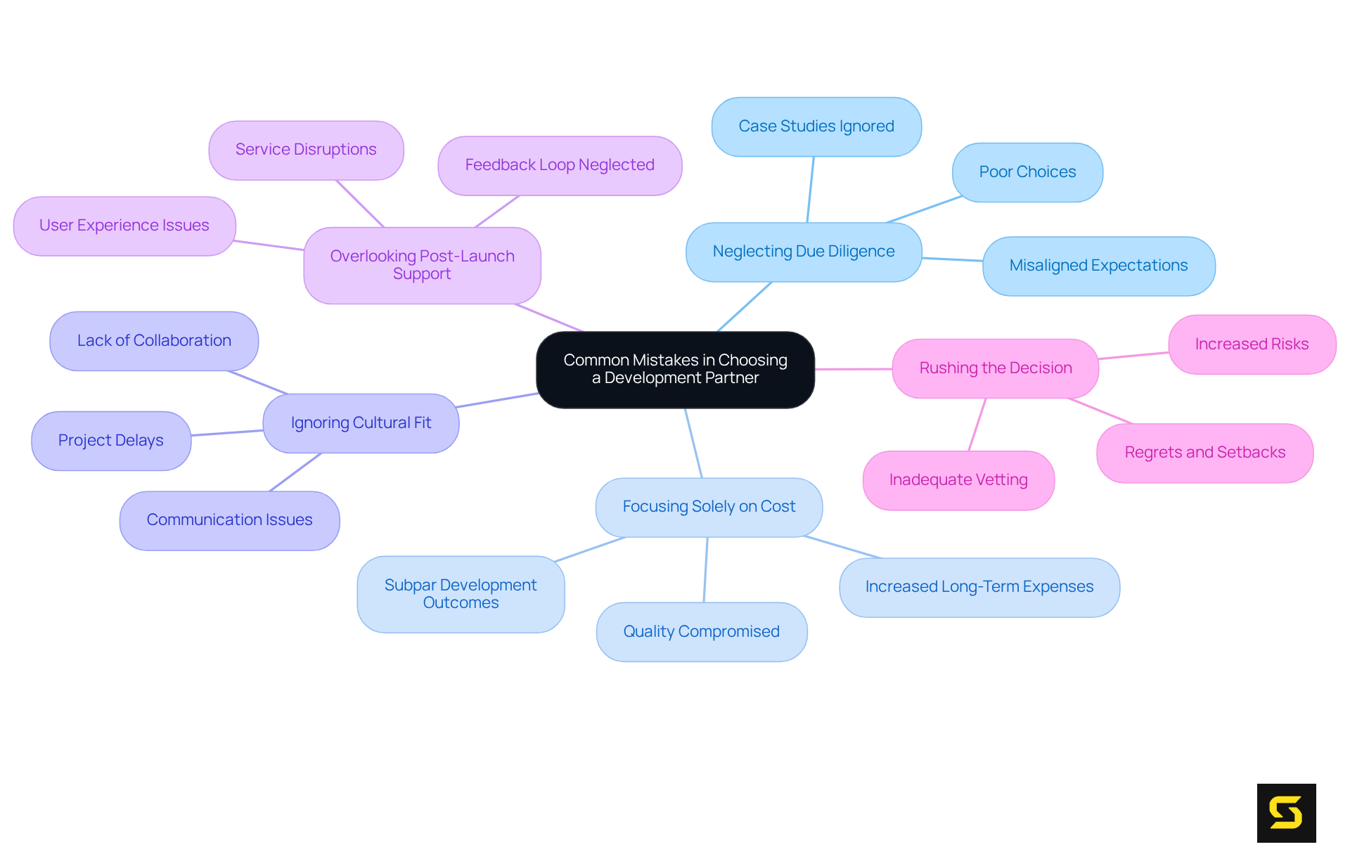 Start at the center with the main theme, then follow the branches to learn about each mistake. Each mistake highlights what to avoid and why it matters, helping you make better choices.