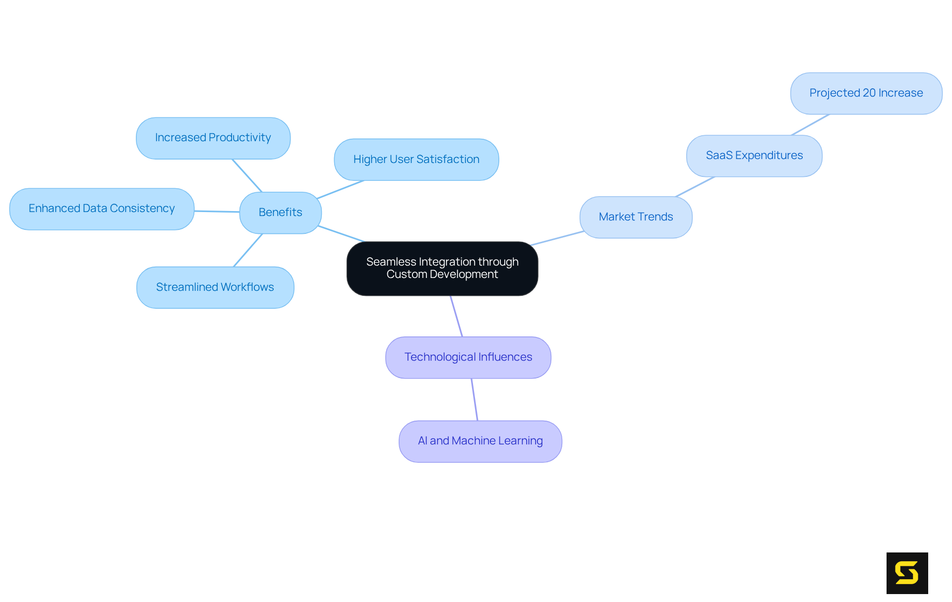 This mindmap illustrates how custom development enhances integration, leading to various benefits and trends. Each branch represents a key area, while sub-branches provide specific details, making it easy to see how everything connects.