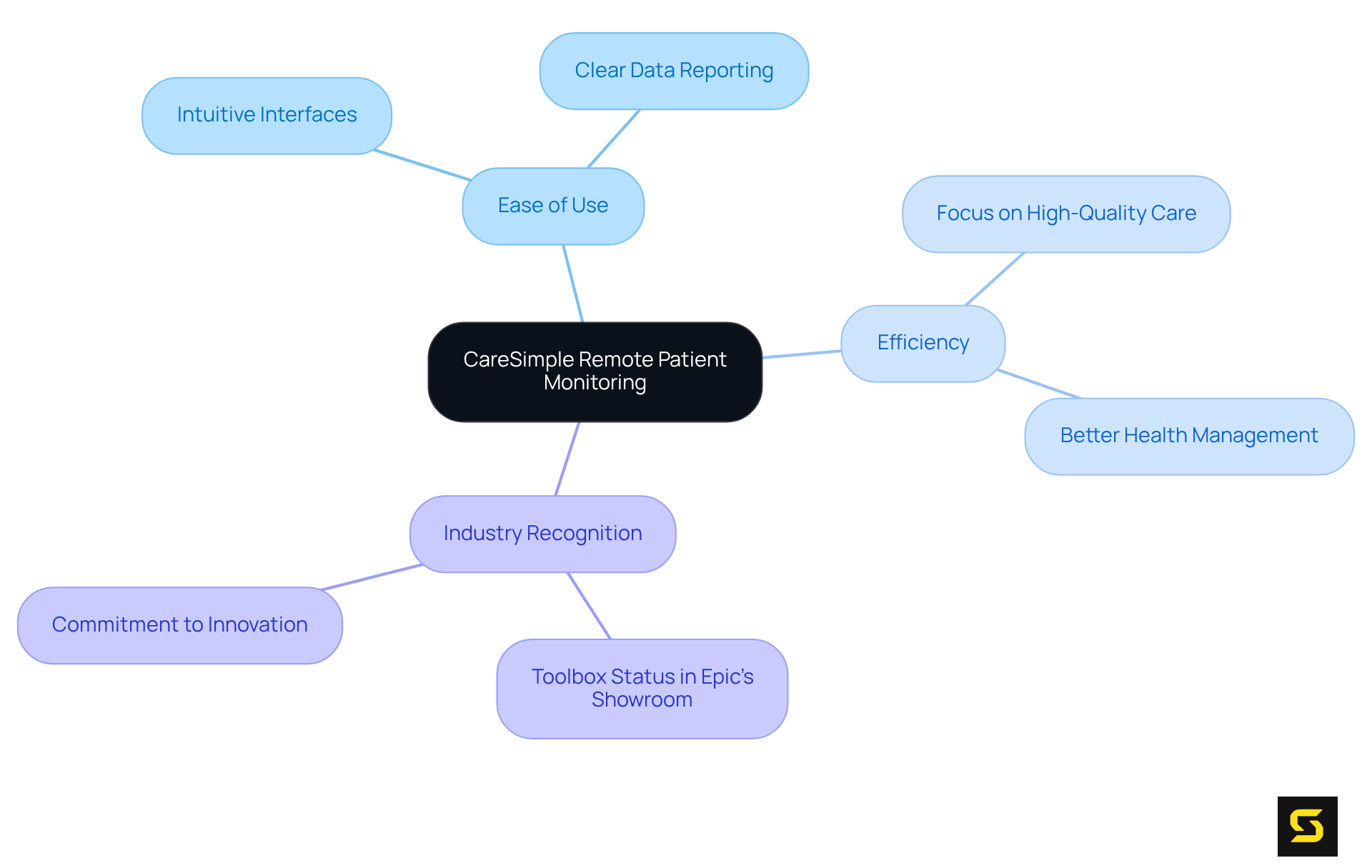 The center shows the CareSimple platform, and each branch represents a key aspect of its features, benefits, or recognition. Explore the branches to see how they contribute to effective remote patient monitoring.