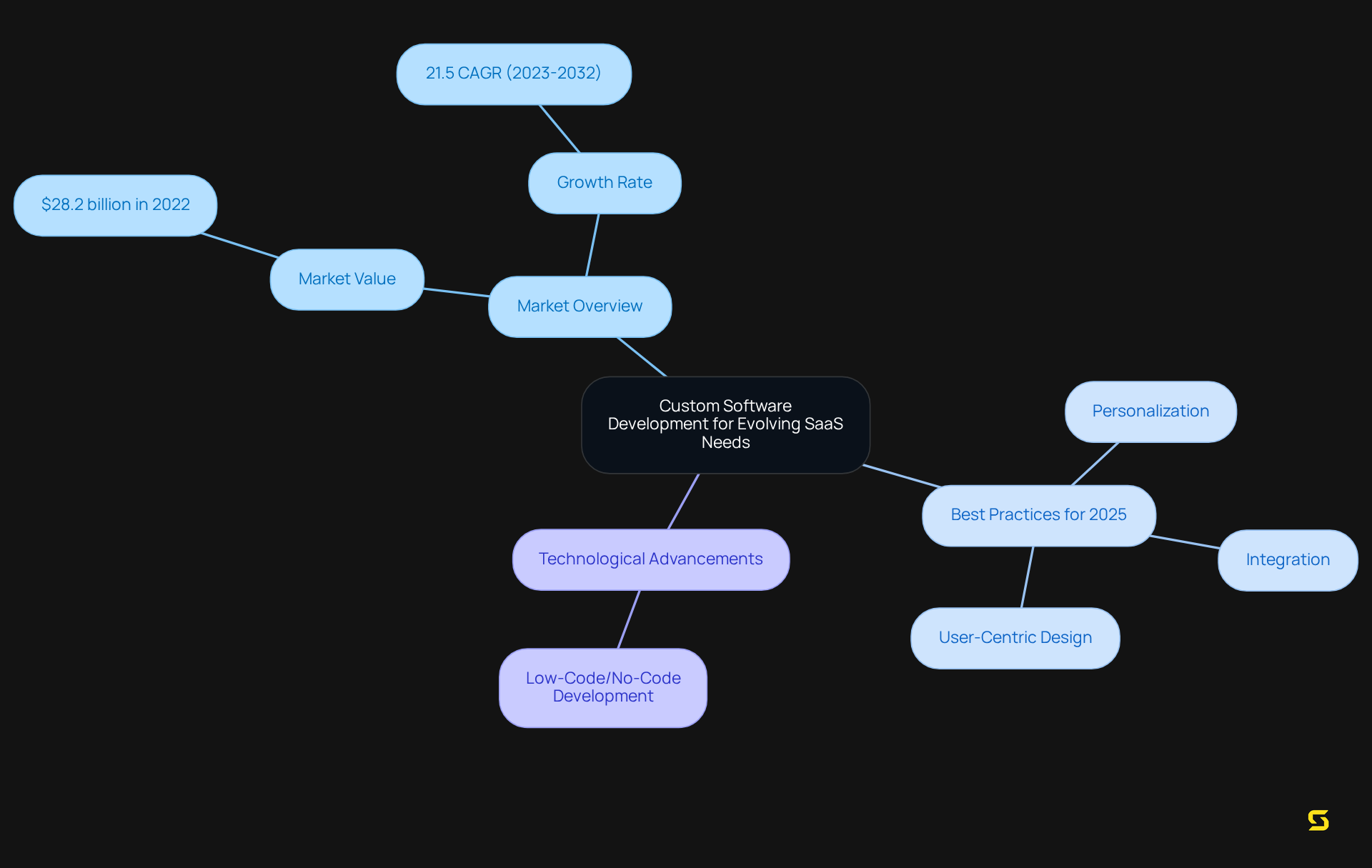 This mindmap shows the interconnected ideas around custom software development for SaaS. The central idea branches out into market data, future best practices, and emerging technologies, helping you visualize how these elements relate to each other.