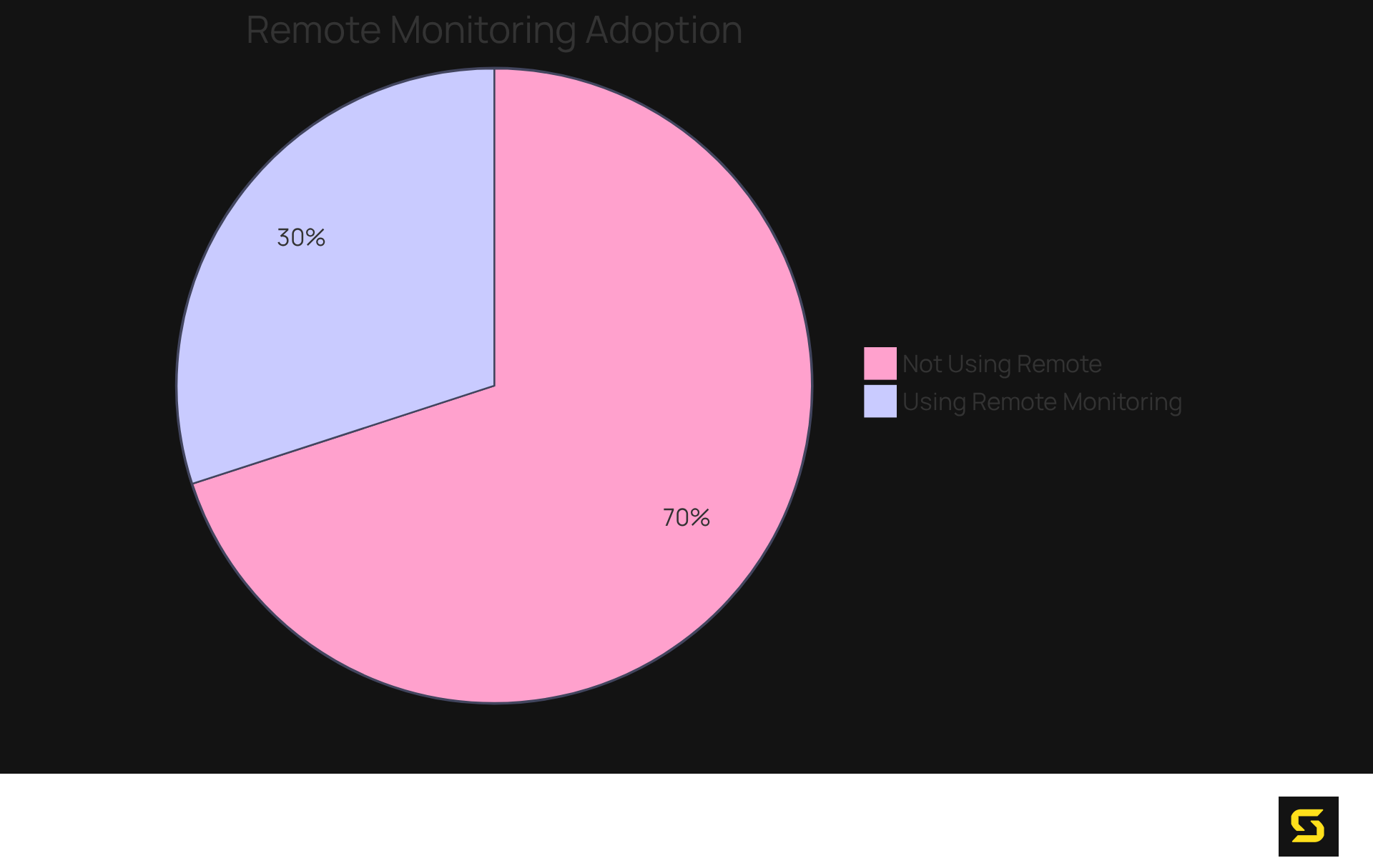This chart shows the percentage of medical providers currently using remote monitoring. The blue slice represents those adopting this technology, while the gray slice represents those who are not yet utilizing it.