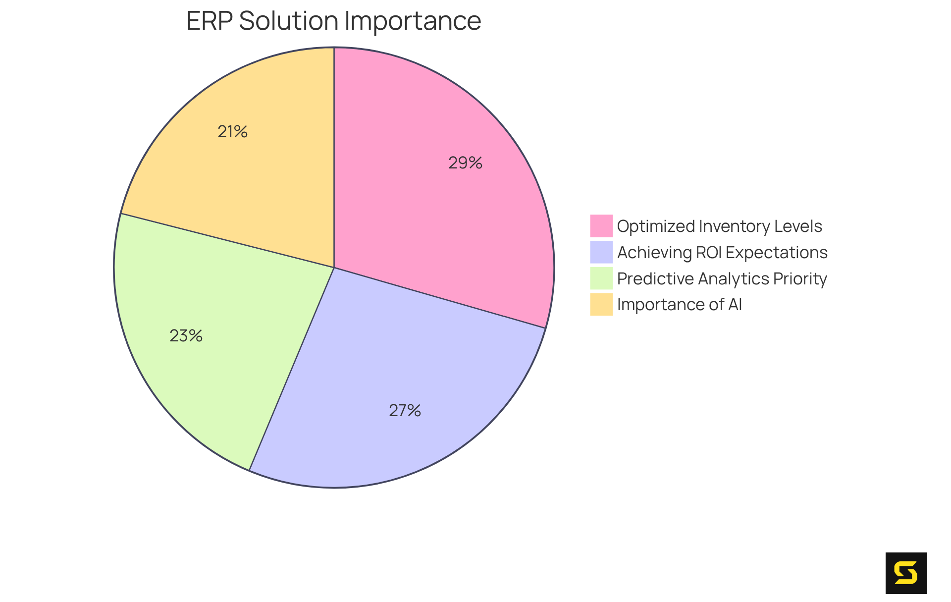 Each slice shows how many organizations value different aspects of scalable ERP solutions. The larger the slice, the more crucial that aspect is considered by businesses.